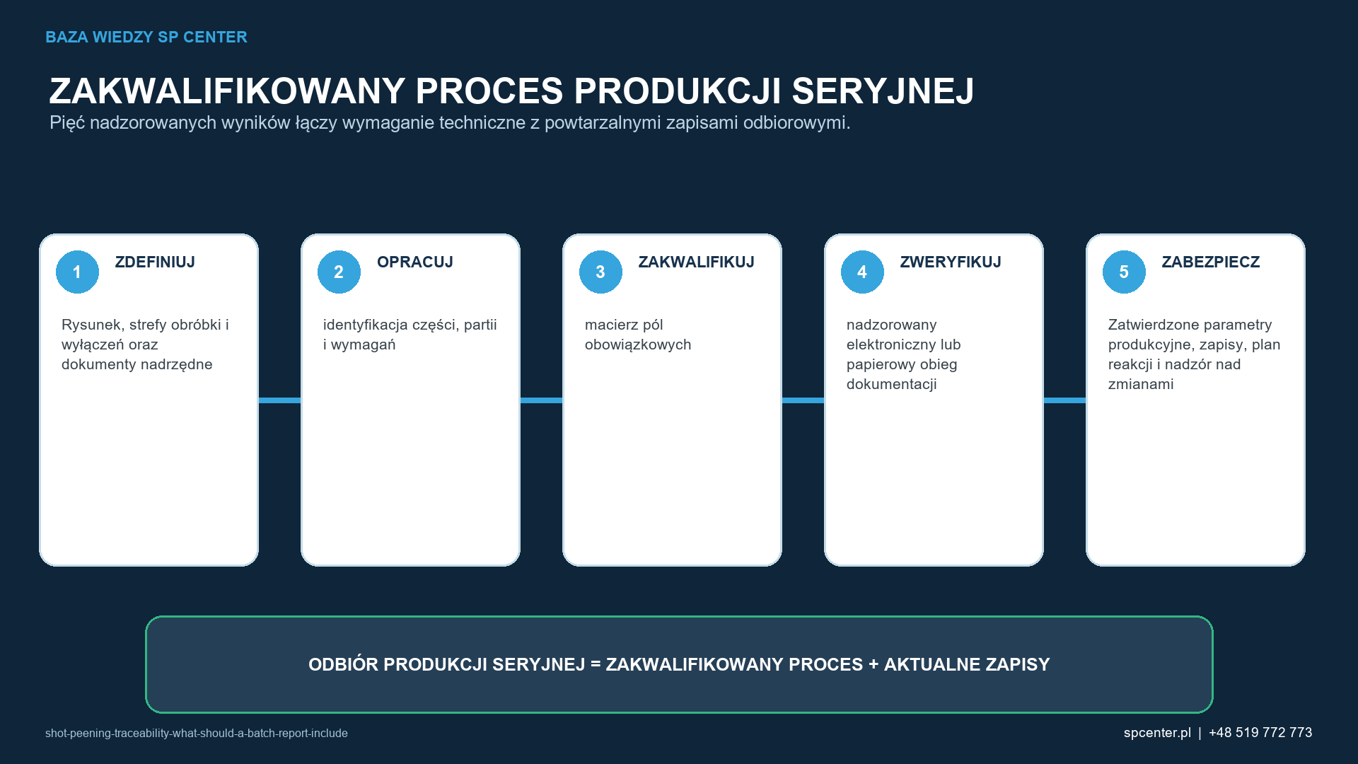 Pięć etapów łączy rysunek i prace rozwojowe z powtarzalnymi zapisami potwierdzającymi dopuszczenie produkcji seryjnej.