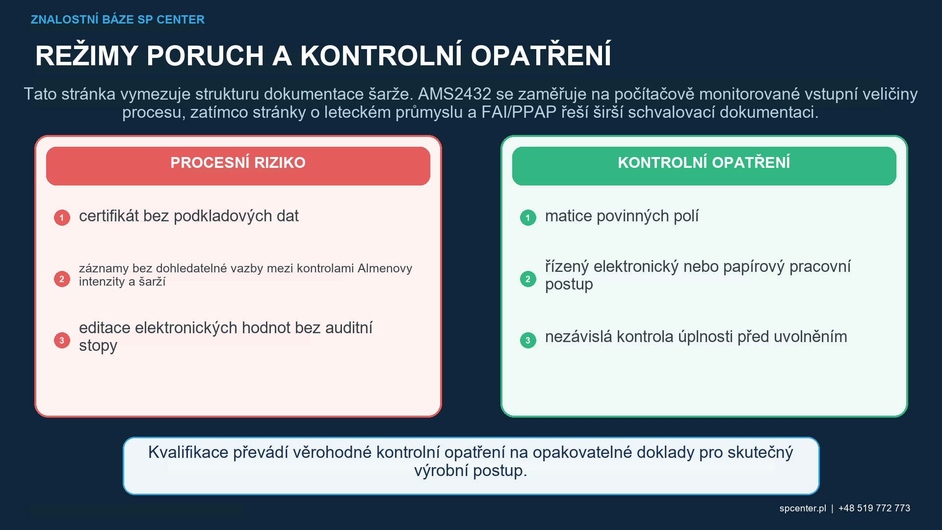 Architektura záznamů o kuličkování oddělující záznamy o zákaznické šarži, data o kontrole stroje a záznamy o schválení