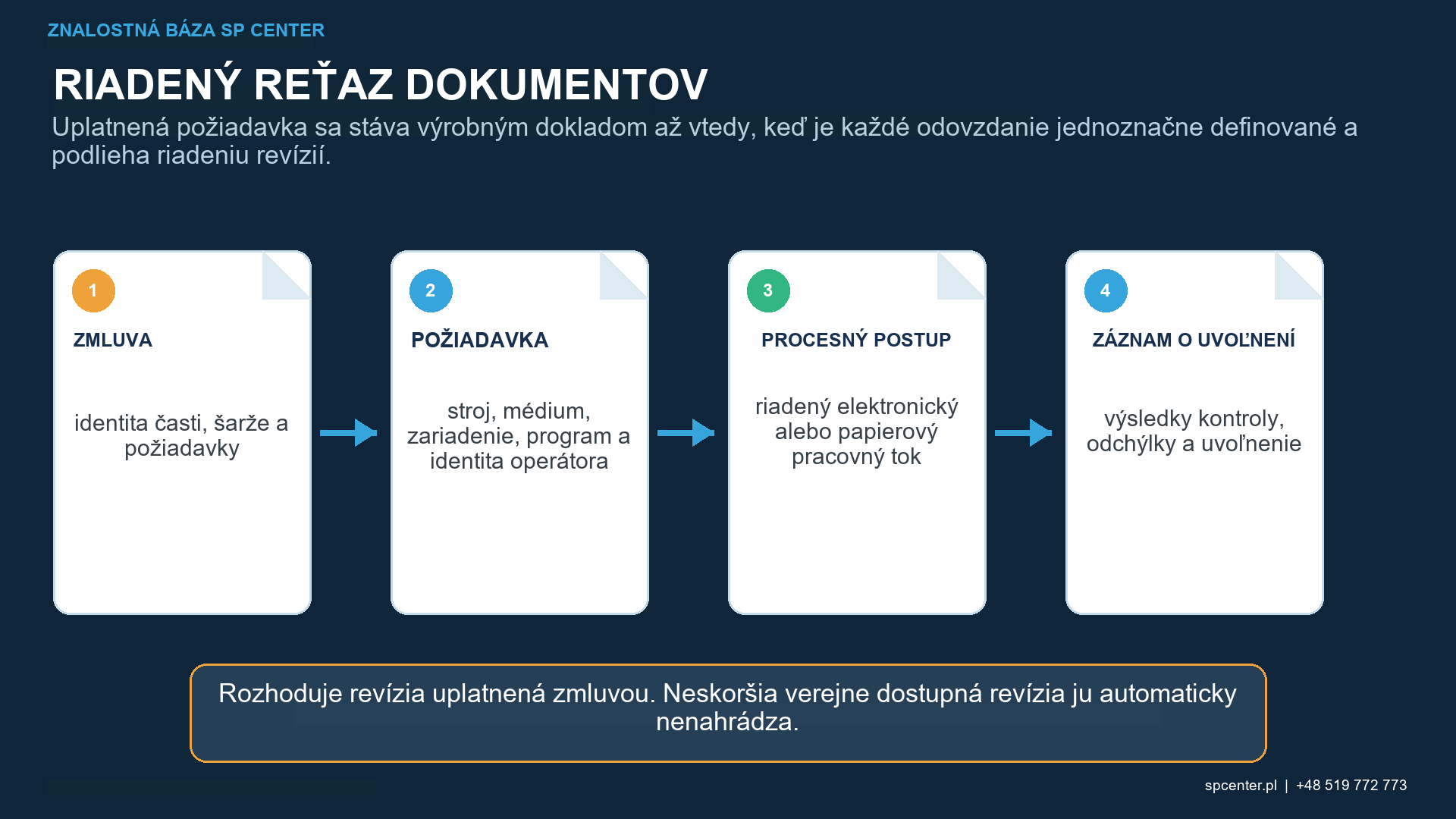 Reťazec sledovateľnosti guľôčkovania prepájajúci objednávku, výkres, špecifikáciu, diel, šaržu, výrobný postup, stroj, program, médium, kontroly, odchýlku a uvoľnenie