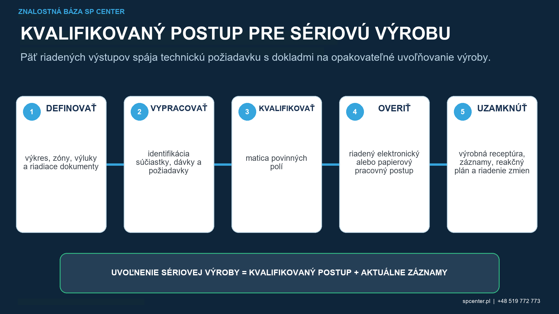 Preskúmanie správy o dávke guľôčkovania: identita, požiadavky, konfigurácia, vykonanie, výsledok, výnimky a autorizované uvoľnenie
