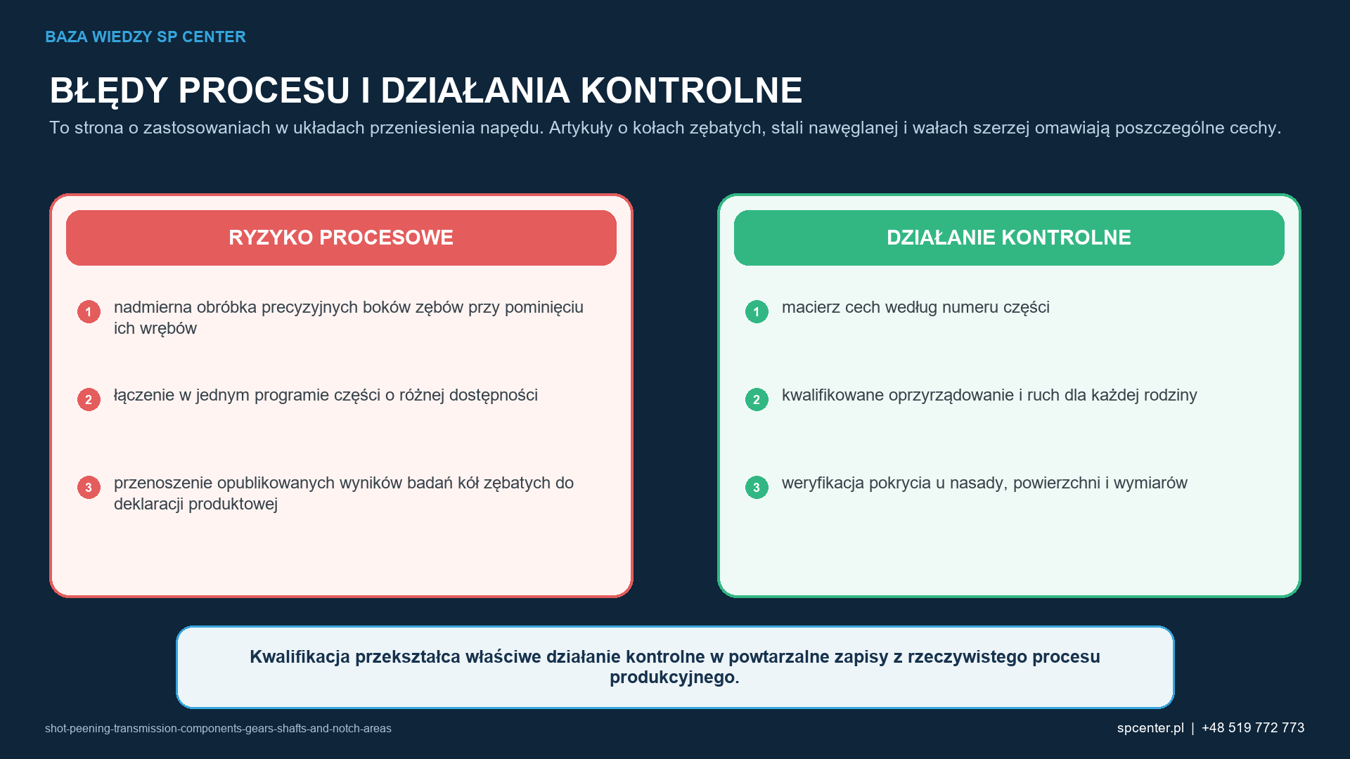 Ryzykom procesowym właściwym dla danego wyrobu przyporządkowano działania kwalifikacyjne i działania z zakresu nadzoru nad produkcją.