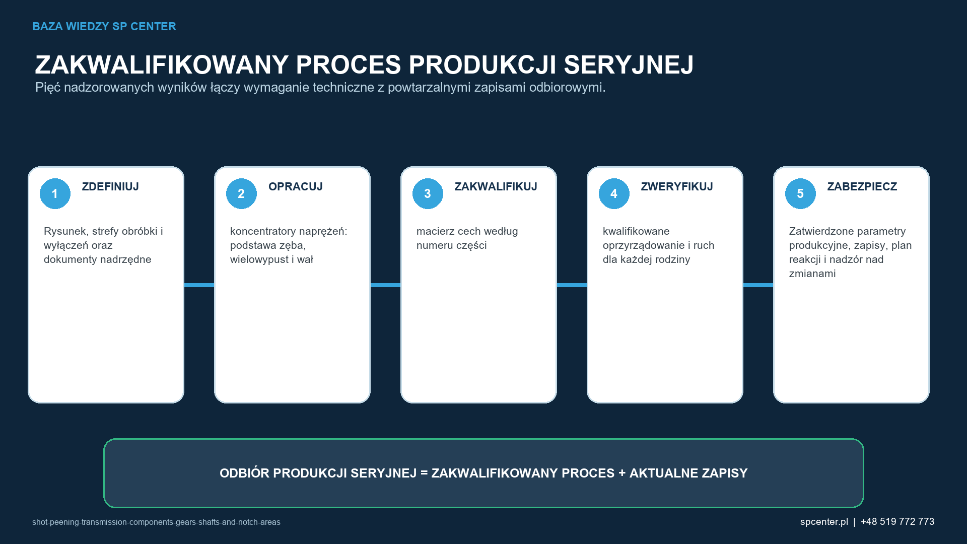 Pięć etapów łączy rysunek i prace rozwojowe z powtarzalnymi zapisami potwierdzającymi dopuszczenie produkcji seryjnej.