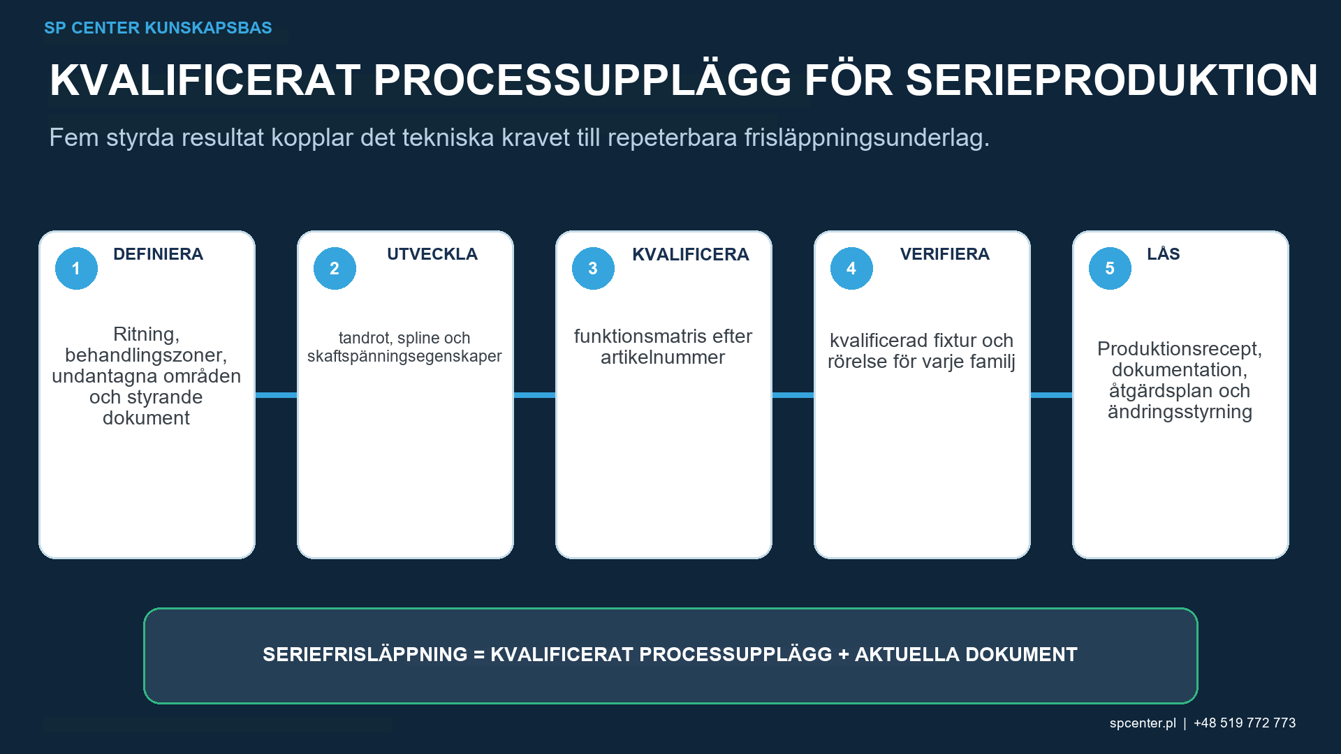 Kvalificeringsunderlag för transmissionskulpening inklusive värmebehandling, slipningsskador, intensitet, täckningsgrad, ytintegritet och utmattningsläge.