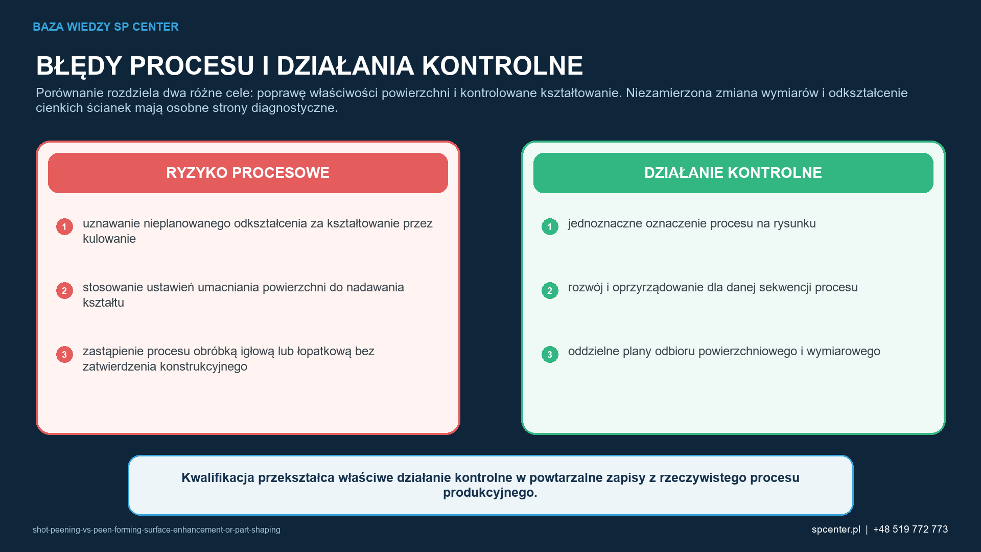 Ryzykom procesowym właściwym dla danego wyrobu przyporządkowano działania kwalifikacyjne i działania z zakresu nadzoru nad produkcją.