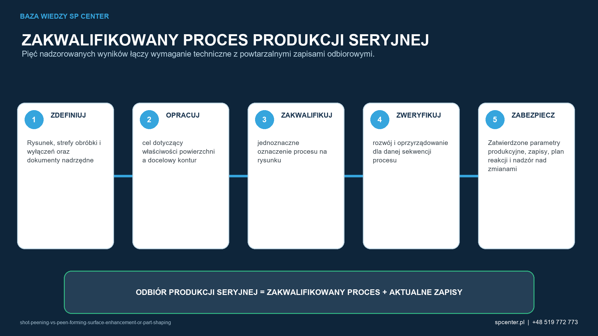 Pięć etapów łączy rysunek i prace rozwojowe z powtarzalnymi zapisami potwierdzającymi dopuszczenie produkcji seryjnej.