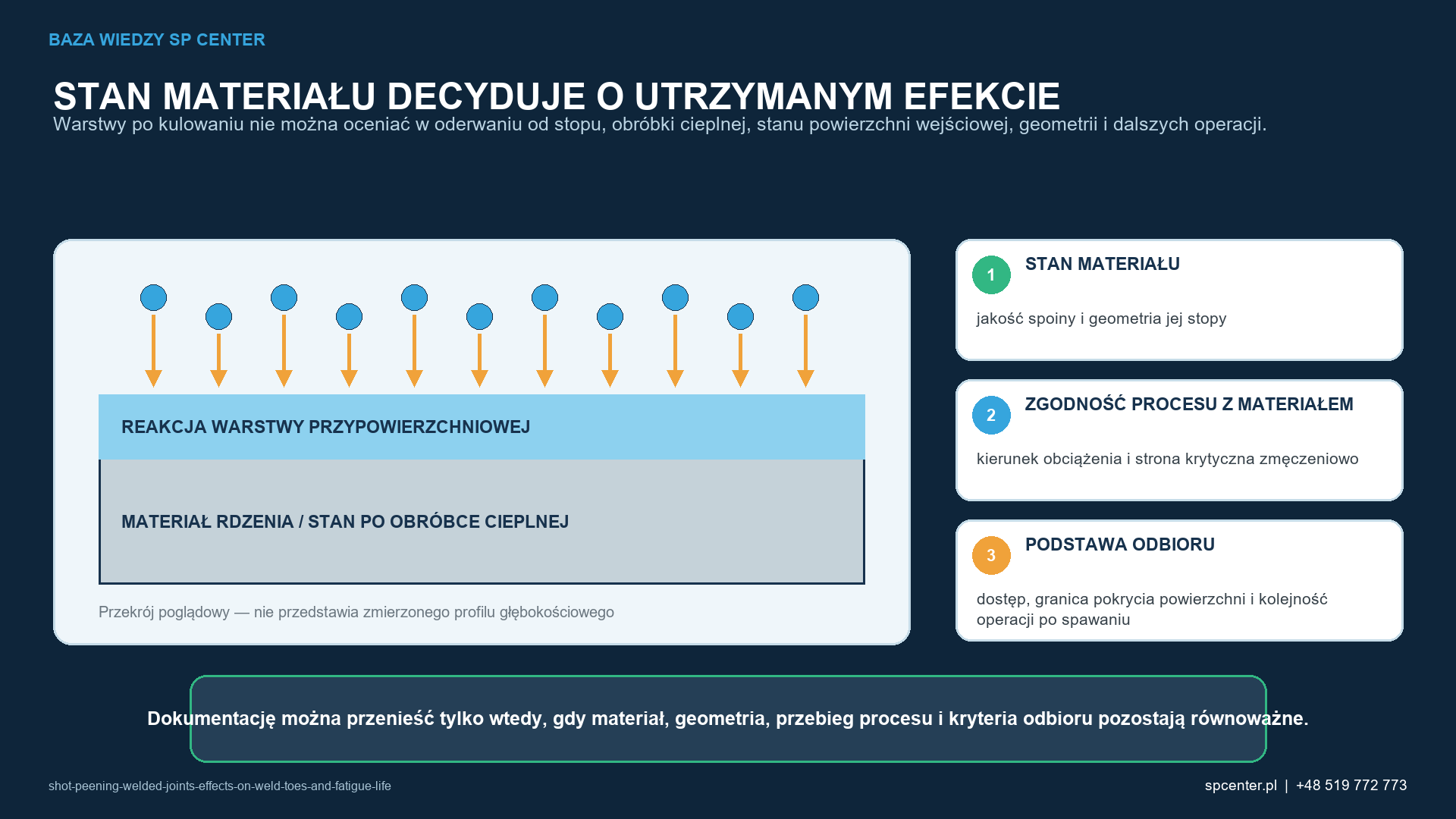 Poglądowy przekrój łączy reakcję warstwy przypowierzchniowej ze stanem materiału, geometrią i dokumentacją kwalifikacyjną.