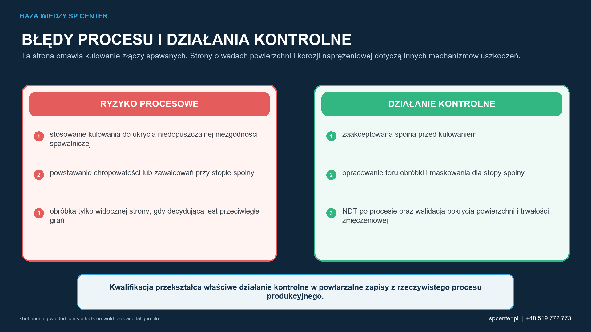 Ryzykom procesowym właściwym dla danego wyrobu przyporządkowano działania kwalifikacyjne i działania z zakresu nadzoru nad produkcją.