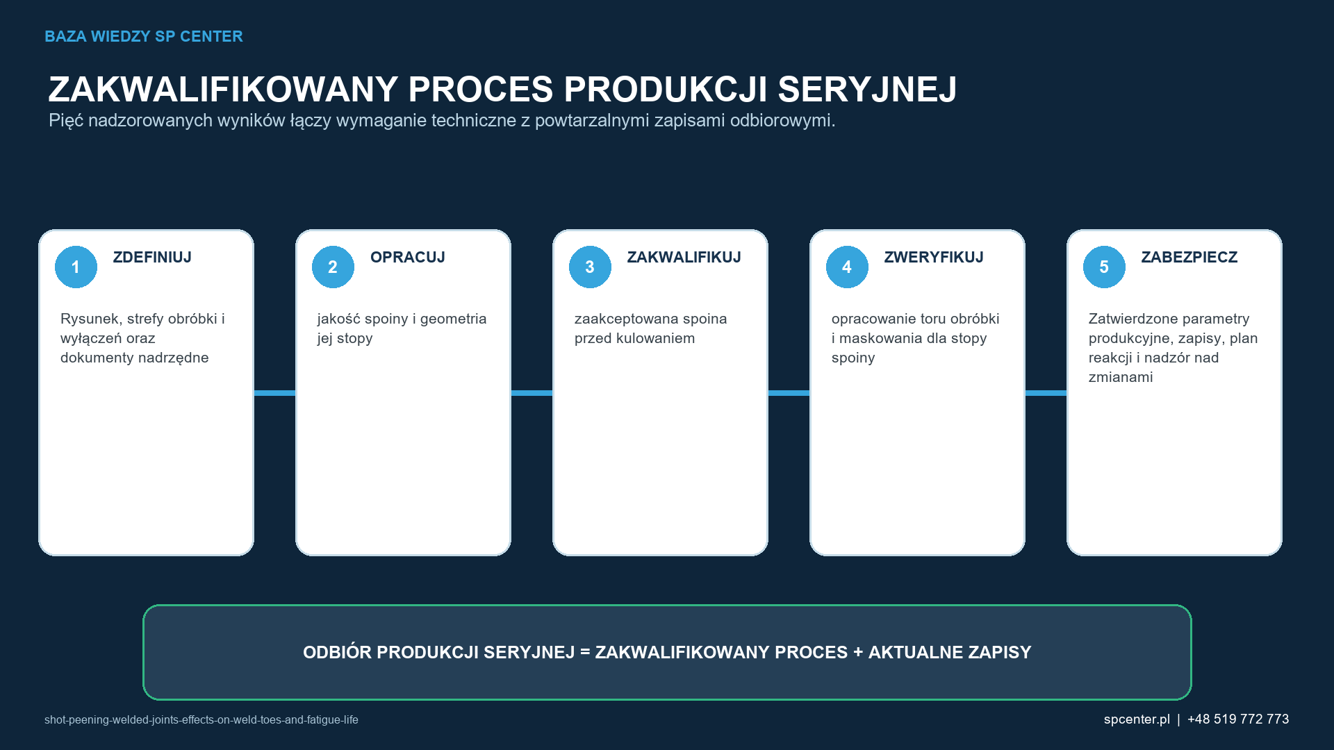 Pięć etapów łączy rysunek i prace rozwojowe z powtarzalnymi zapisami potwierdzającymi dopuszczenie produkcji seryjnej.