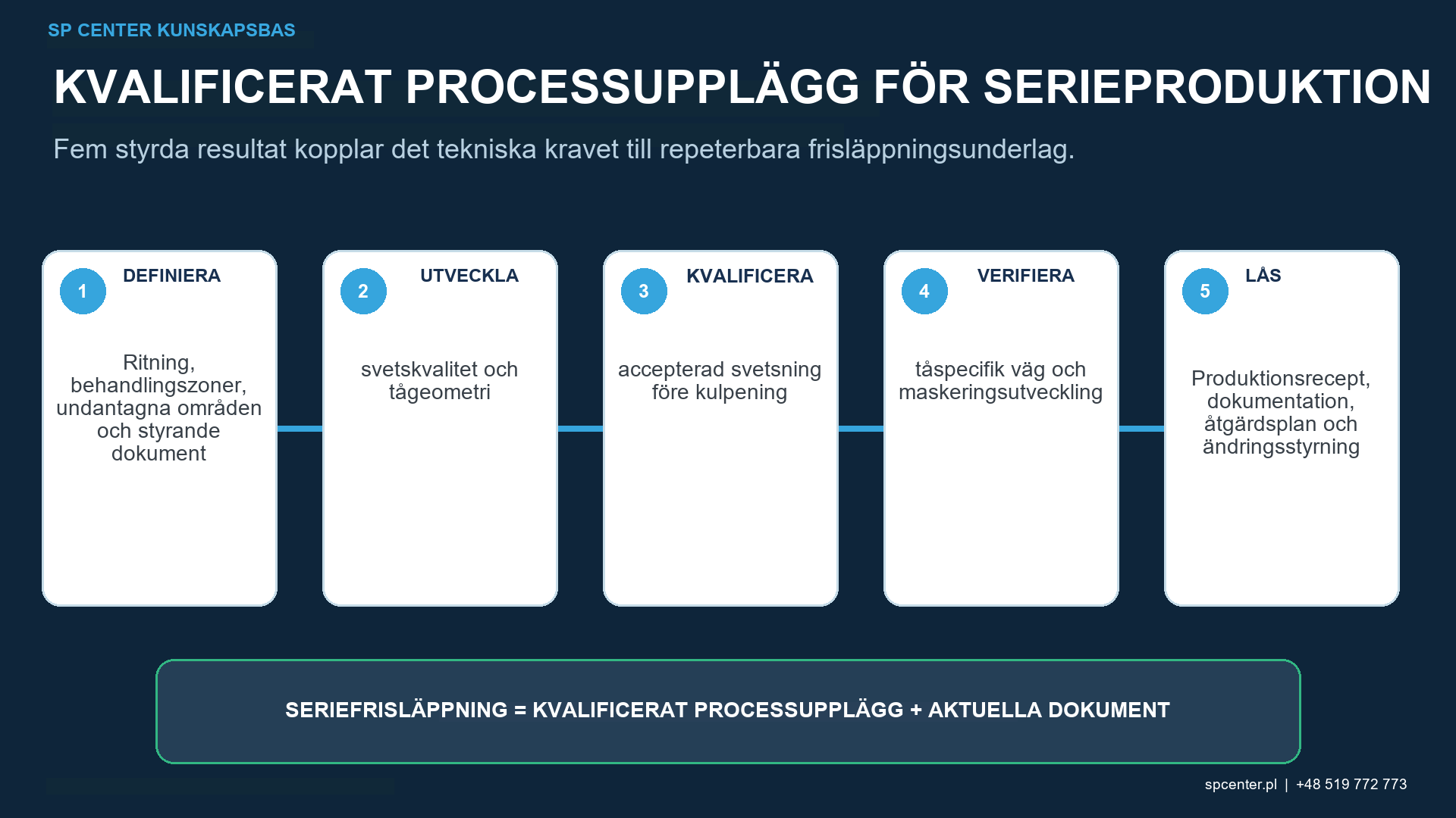 Validering av kulpening på svetsförband med täckningsgrad vid svetsfoten, ytintegritet, restspänning, lastförhållande, utmattningsprovning och analys av brottursprung