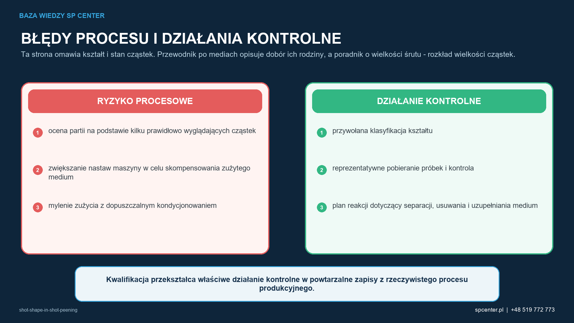 Ryzykom procesowym właściwym dla danego wyrobu przyporządkowano działania kwalifikacyjne i działania z zakresu nadzoru nad produkcją.