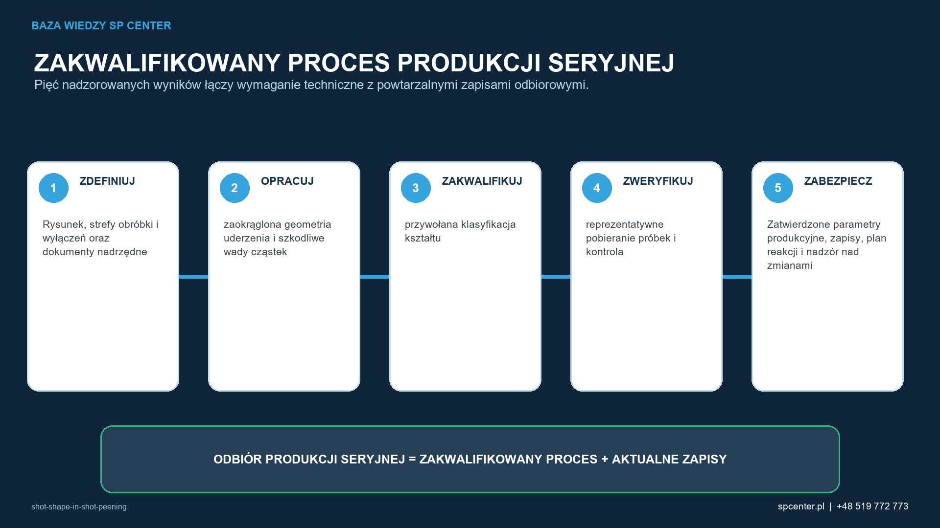 Pięć etapów łączy rysunek i prace rozwojowe z powtarzalnymi zapisami potwierdzającymi dopuszczenie produkcji seryjnej.