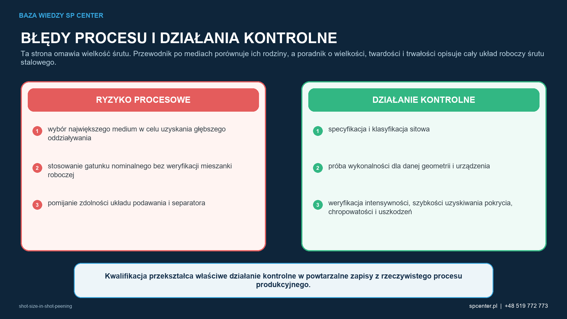 Ryzykom procesowym właściwym dla danego wyrobu przyporządkowano działania kwalifikacyjne i działania z zakresu nadzoru nad produkcją.