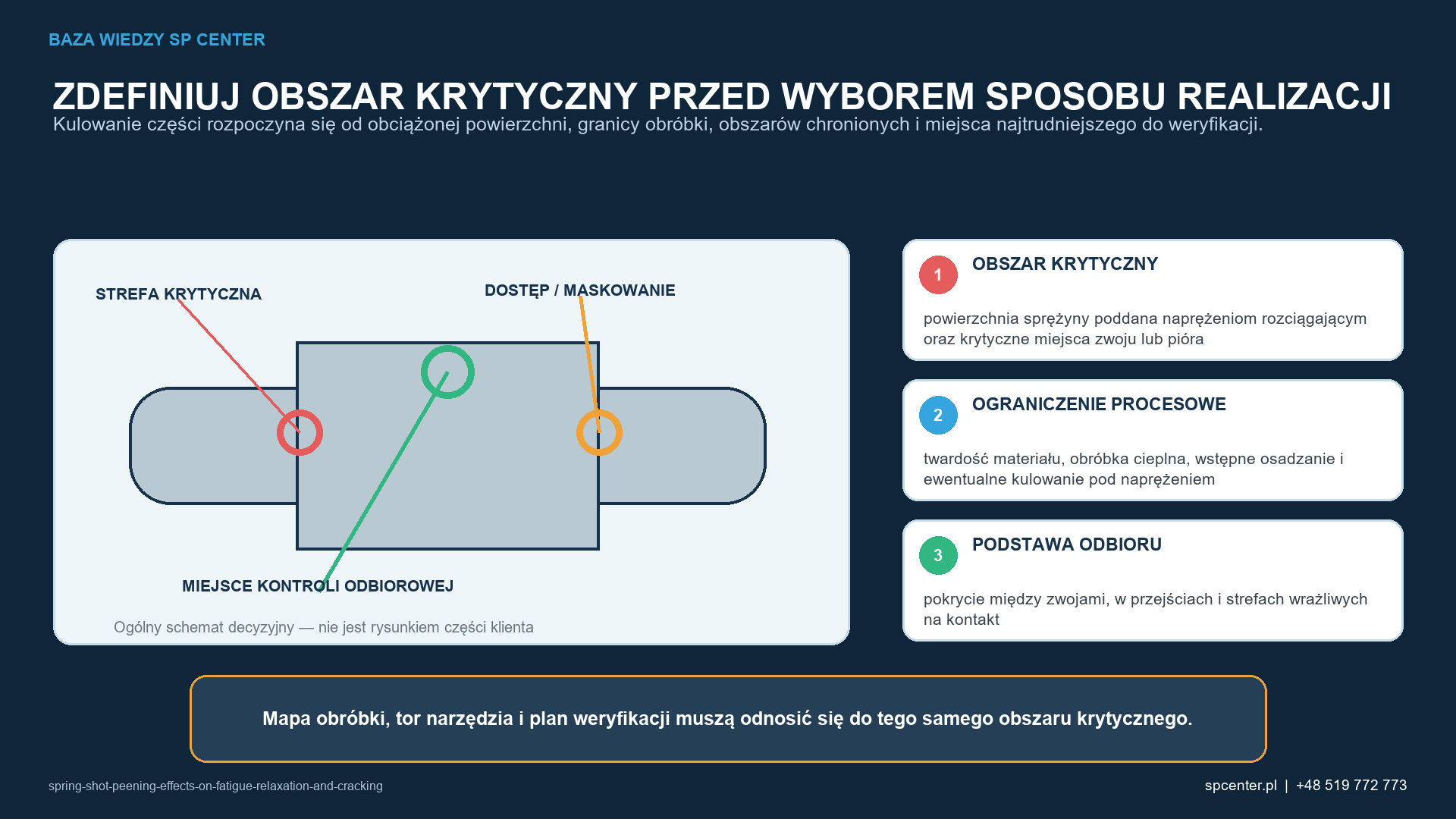 Ogólny schemat elementu łączy strefę krytyczną, dostęp lub maskowanie z miejscem kontroli odbiorczej.