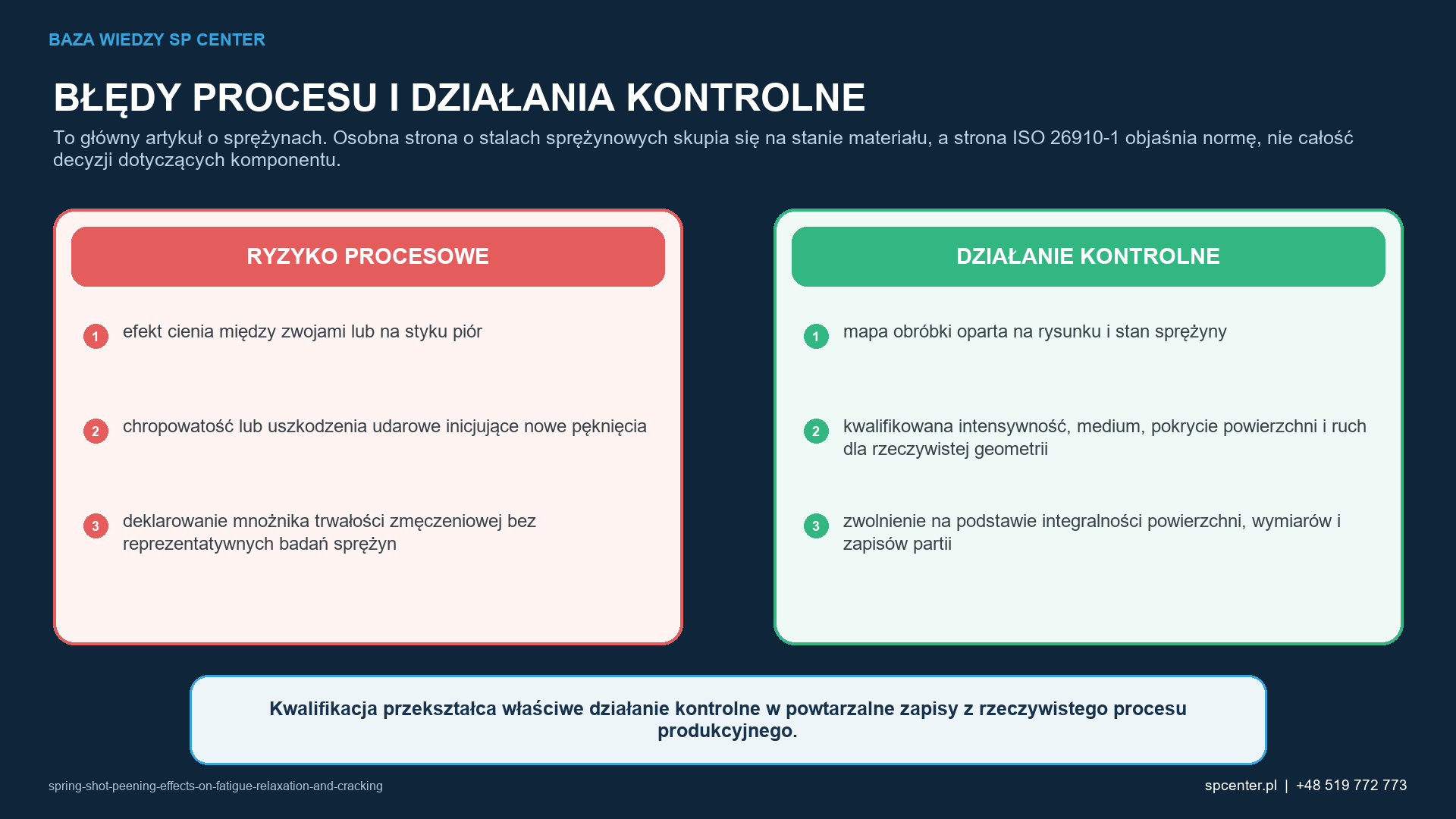 Ryzykom procesowym właściwym dla danego wyrobu przyporządkowano działania kwalifikacyjne i działania z zakresu nadzoru nad produkcją.