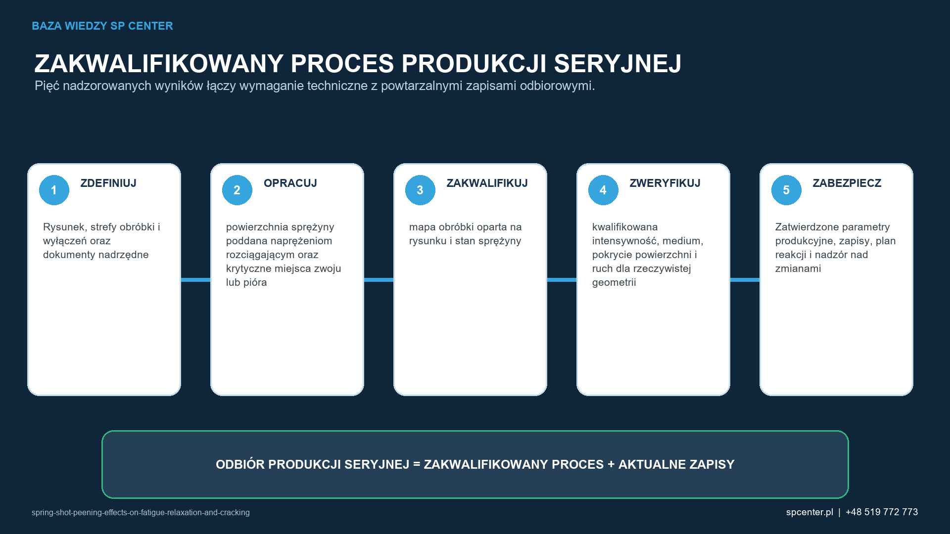 Pięć etapów łączy rysunek i prace rozwojowe z powtarzalnymi zapisami potwierdzającymi dopuszczenie produkcji seryjnej.