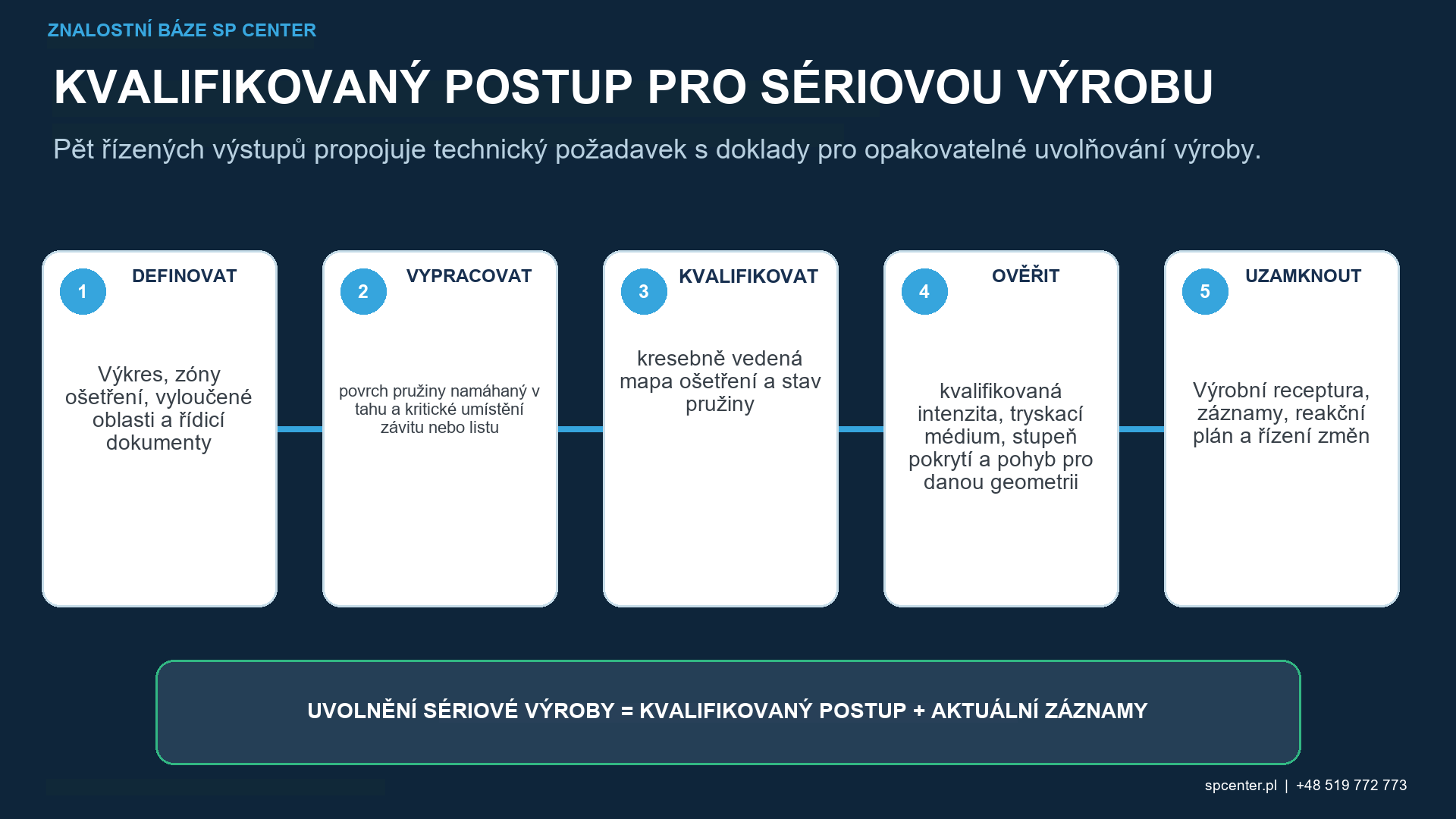 Kvalifikace kuličkování pružin propojující Almenovu intenzitu, pokrytí, integritu povrchu, zbytková napětí, únavu, relaxaci a doklady o praskání
