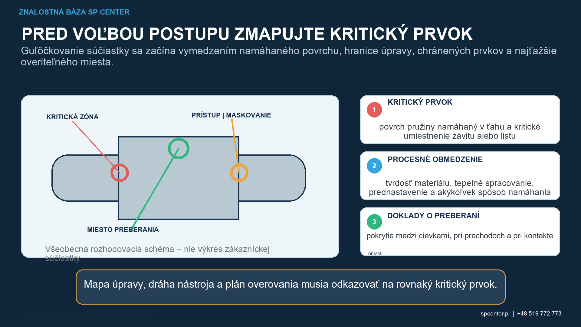 Inžinierske preskúmanie pružinového guľôčkovania povrchov kritických z hľadiska únavy, prístup k stavu materiálu, postupu procesu a dokladov o uvoľnení