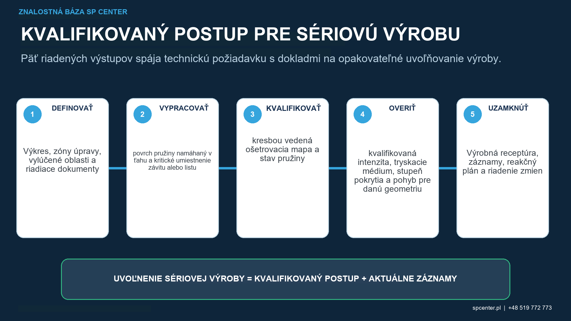 Kvalifikácia guľôčkovania pružín prepájajúca Almenovu intenzitu, pokrytie, integritu povrchu, zvyškové napätia, únavu, relaxáciu a doklady o praskaní