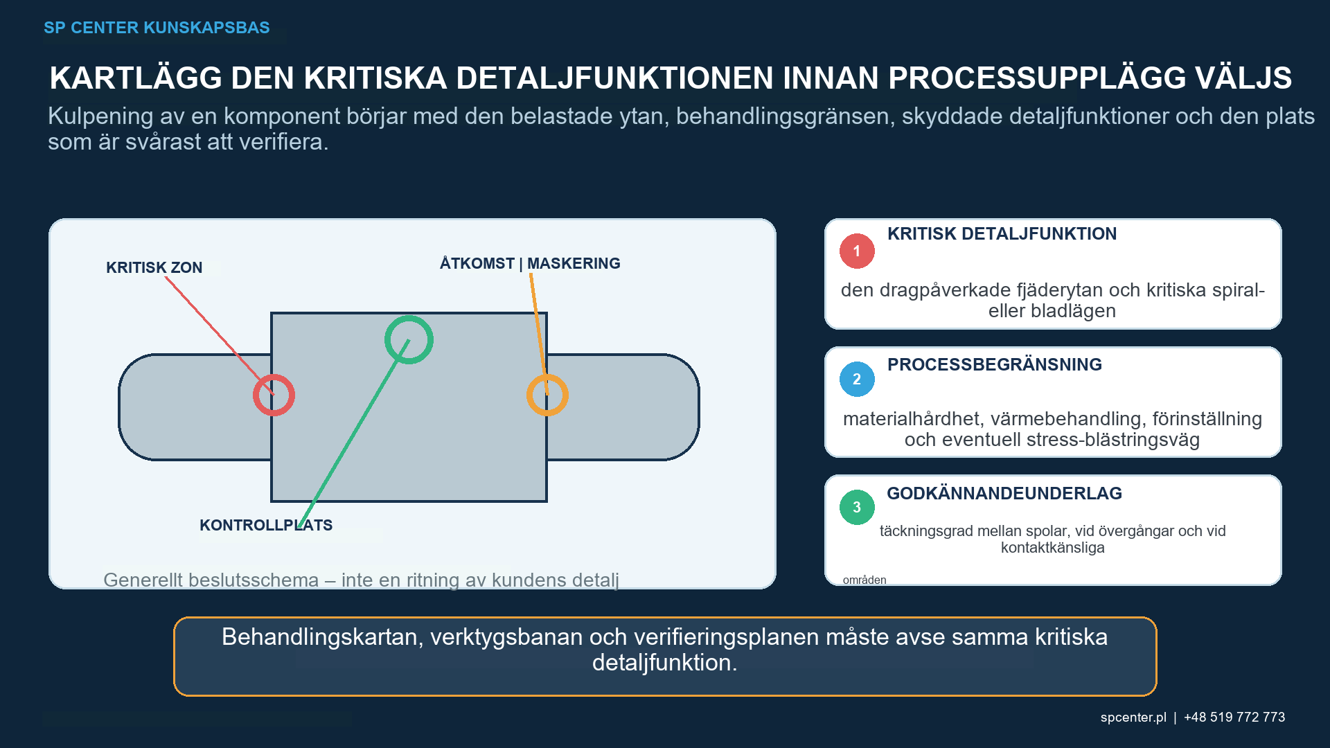 Teknisk granskning av fjäderkulpening av utmattningskritiska ytor, materialtillstånd, åtkomstprocessupplägg och frisläppningsunderlag