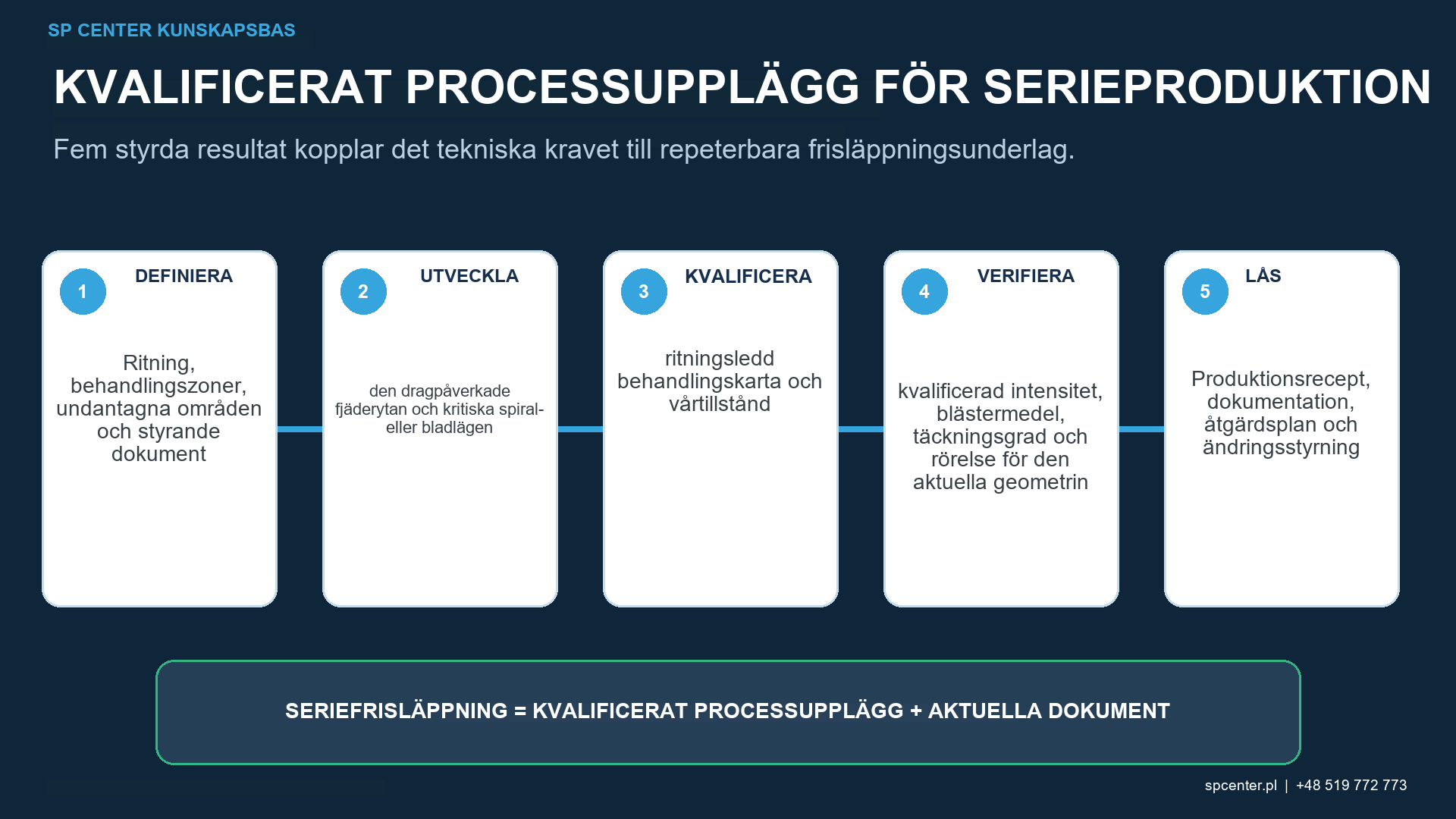 Kvalificering av fjäderkulpening som länkar Almenintensitet, täckningsgrad, ytintegritet, restspänning, utmattningsrelaxation och sprickbildningsbevis