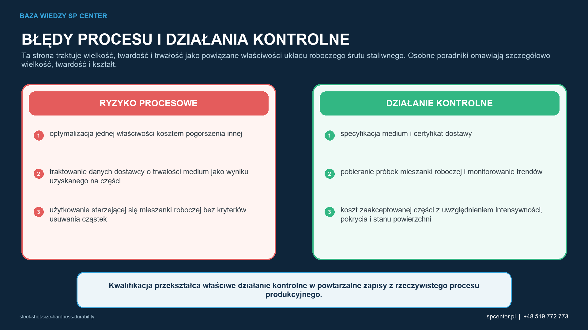 Ryzykom procesowym właściwym dla danego wyrobu przyporządkowano działania kwalifikacyjne i działania z zakresu nadzoru nad produkcją.