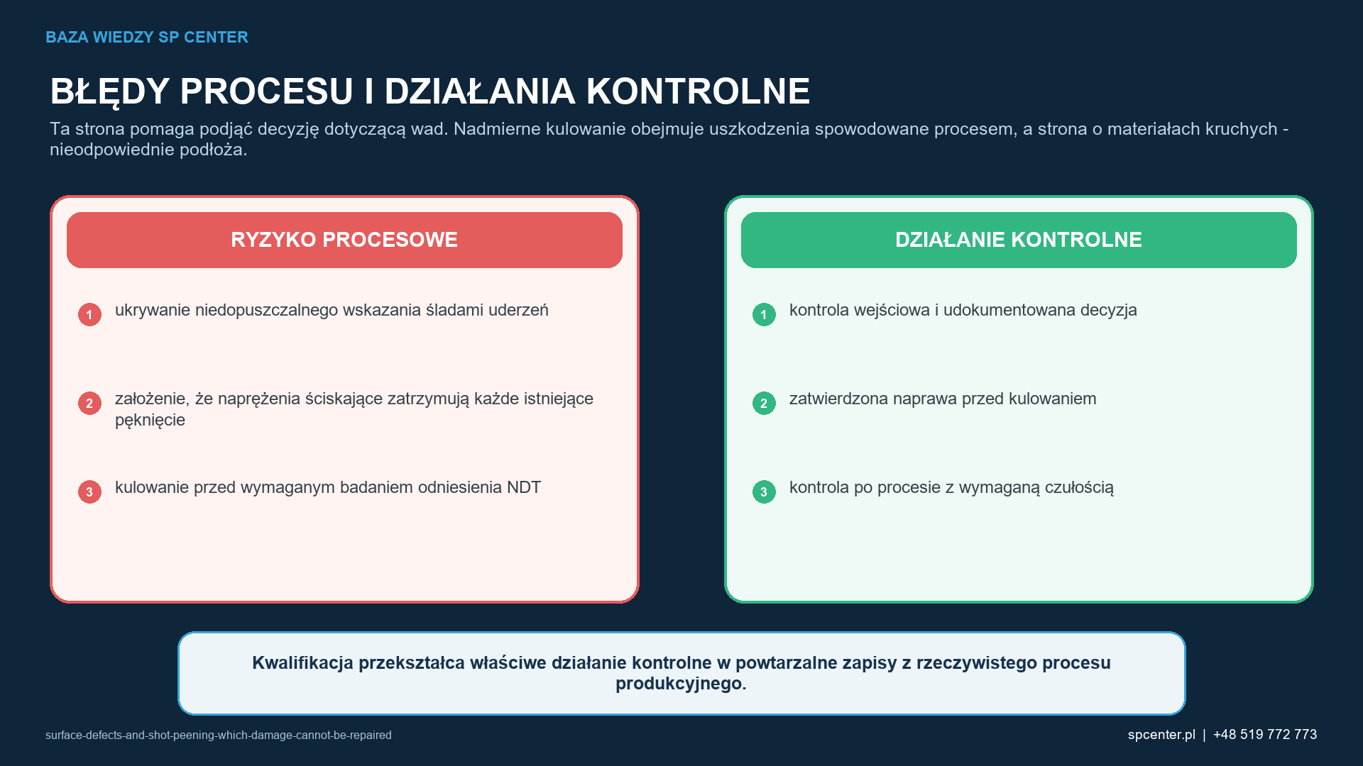 Ryzykom procesowym właściwym dla danego wyrobu przyporządkowano działania kwalifikacyjne i działania z zakresu nadzoru nad produkcją.