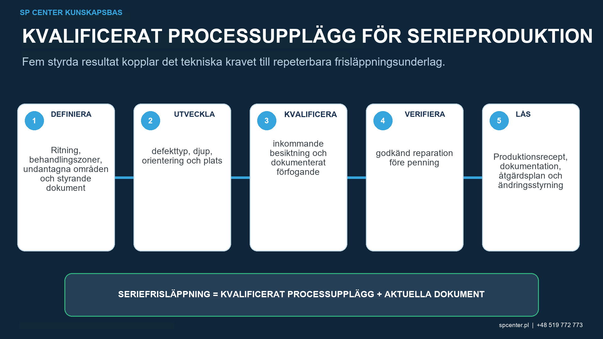 Kontrollsekvens före och efter kulpening, med visuell kontroll, penetrantprovning, magnetpulverprovning, Barkhausenbrusanalys, metallografi samt ytjämnhets- och dimensionskontroll efter behov
