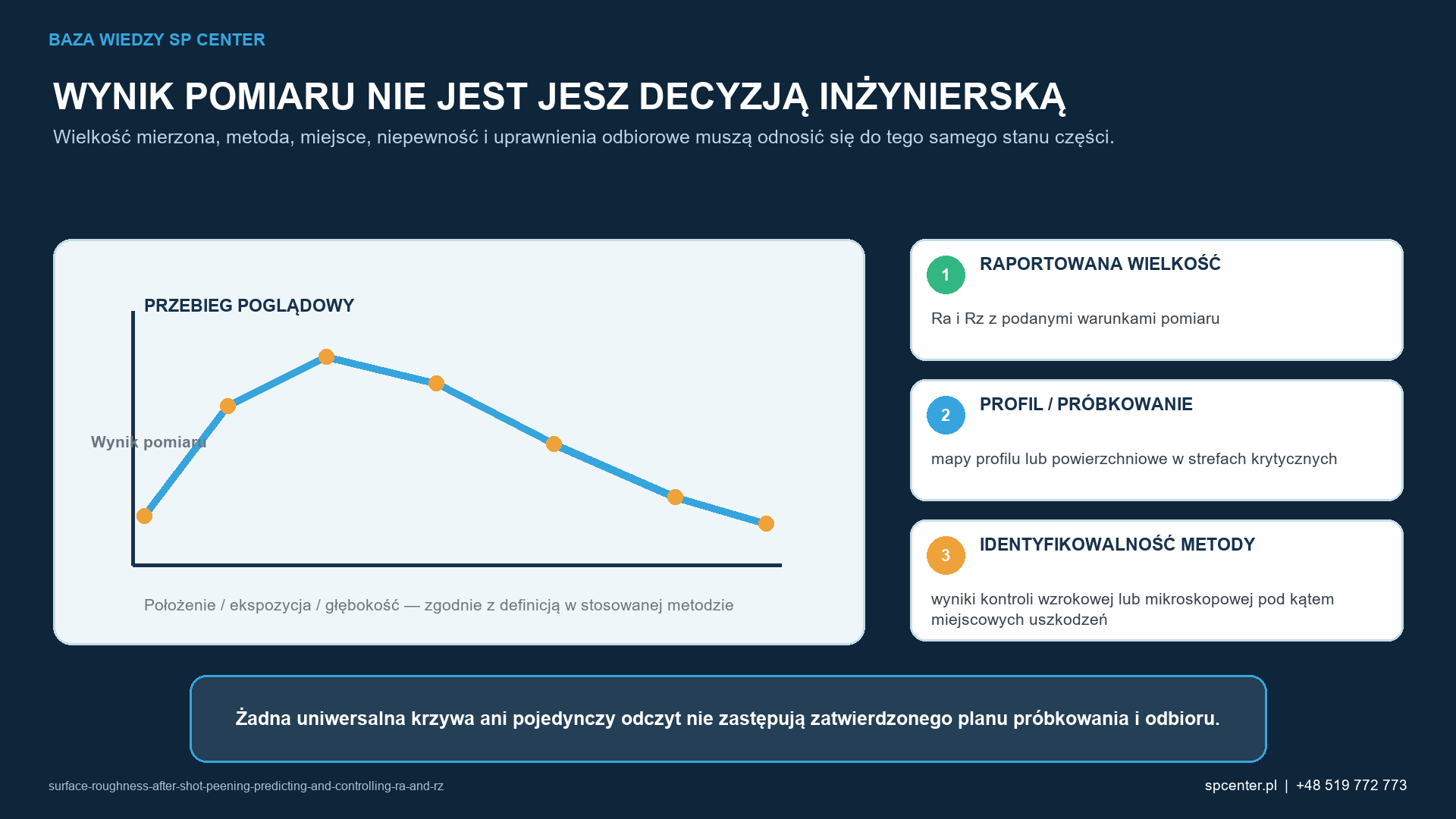 Wielkość mierzoną, nadzór nad metodą oraz wyniki i zapisy stanowiące podstawę decyzji przedstawiono oddzielnie, aby pojedynczego odczytu nie uznać błędnie za pełne potwierdzenie zgodności.