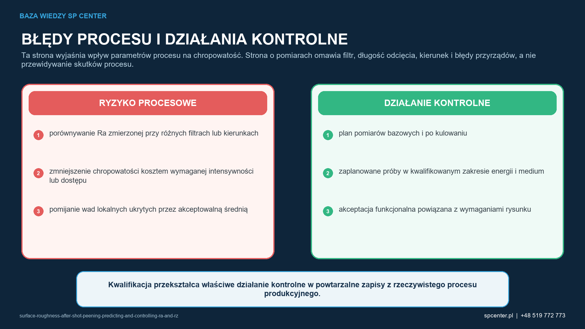 Ryzykom procesowym właściwym dla danego wyrobu przyporządkowano działania kwalifikacyjne i działania z zakresu nadzoru nad produkcją.