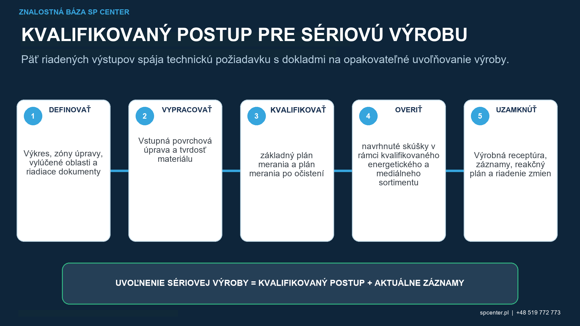 Kvalifikačná a regulačná slučka pre drsnosť po guľôčkovaní s využitím východiskových skúšok, pevne stanovených podmienok merania, kontroly lokálneho poškodenia a riadenia zmien