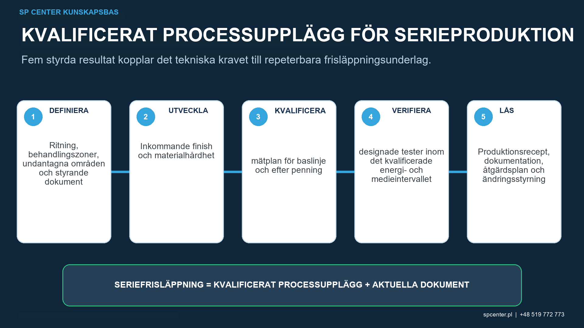 Kvalificerings- och kontrollslinga för ytråhet efter kulpening, med baslinjeförsök, fastställda mätförhållanden, lokal skadeinspektion och ändringsstyrning