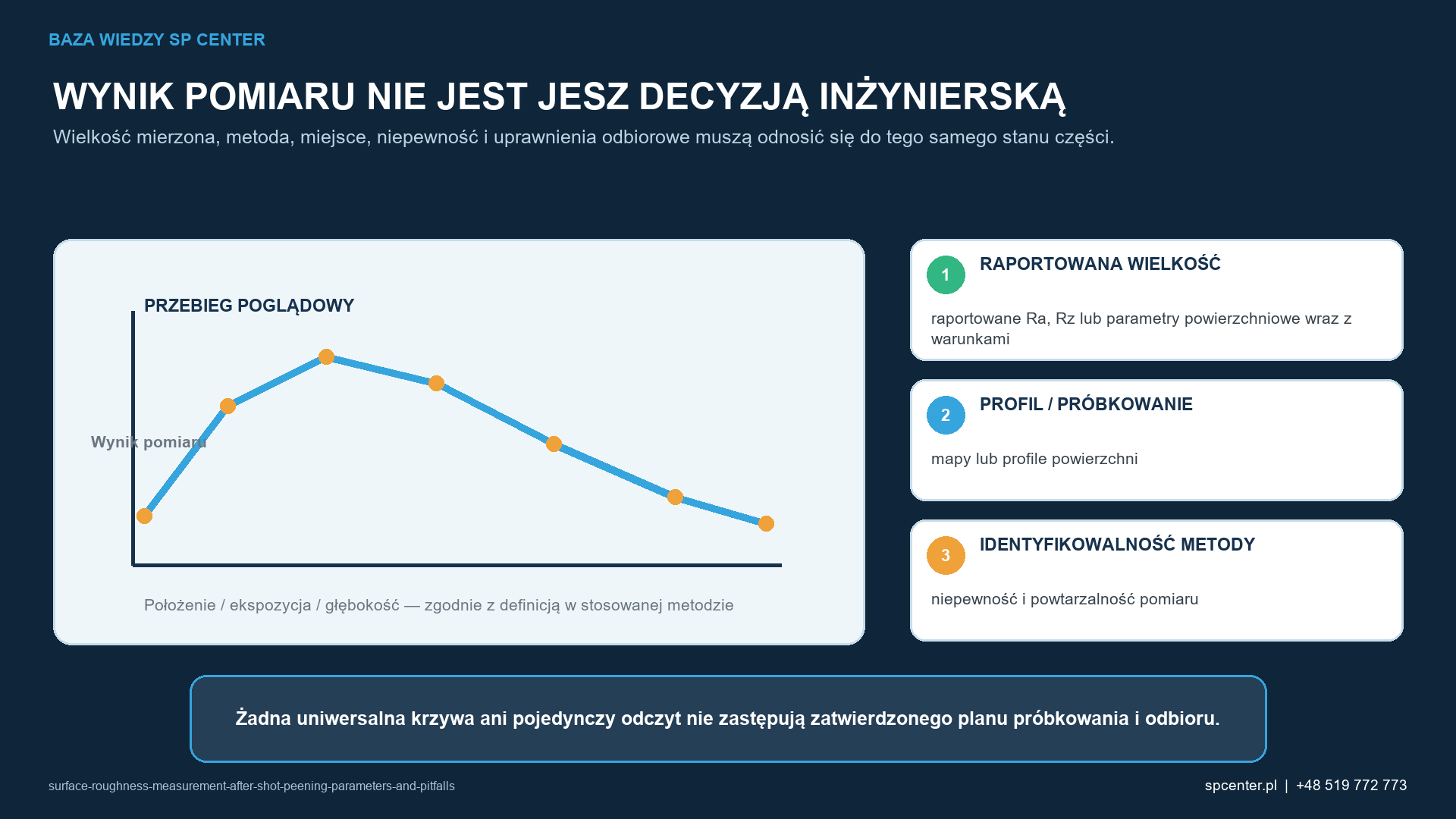 Wielkość mierzoną, nadzór nad metodą oraz wyniki i zapisy stanowiące podstawę decyzji przedstawiono oddzielnie, aby pojedynczego odczytu nie uznać błędnie za pełne potwierdzenie zgodności.