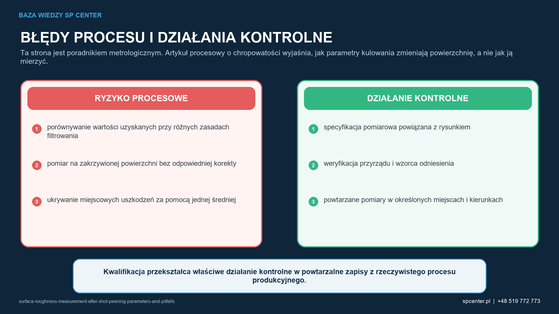 Ryzykom procesowym właściwym dla danego wyrobu przyporządkowano działania kwalifikacyjne i działania z zakresu nadzoru nad produkcją.