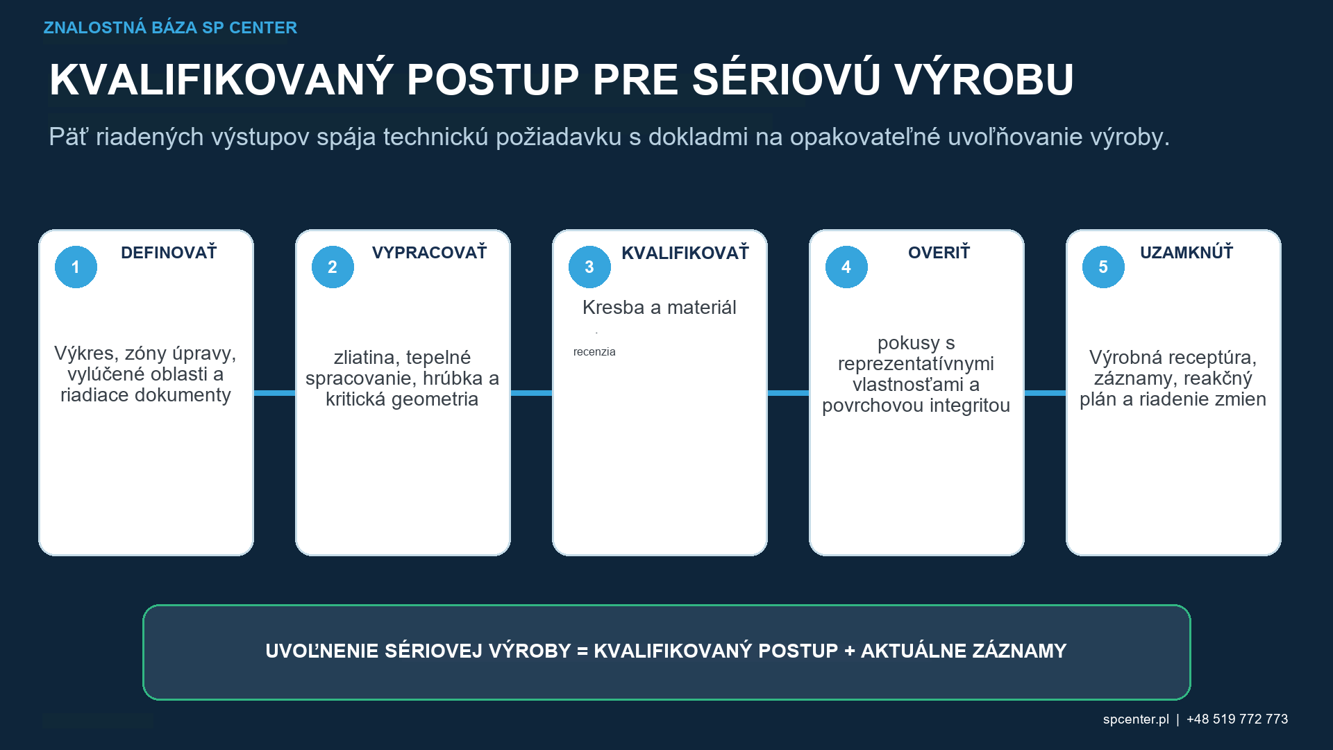 Postup kvalifikácie guľôčkovania titánu: preskúmanie výkresu, výber média a zariadenia, saturačná krivka, pokrytie súčiastky, kontrola integrity povrchu, záznamy, údržba a riadenie zmien