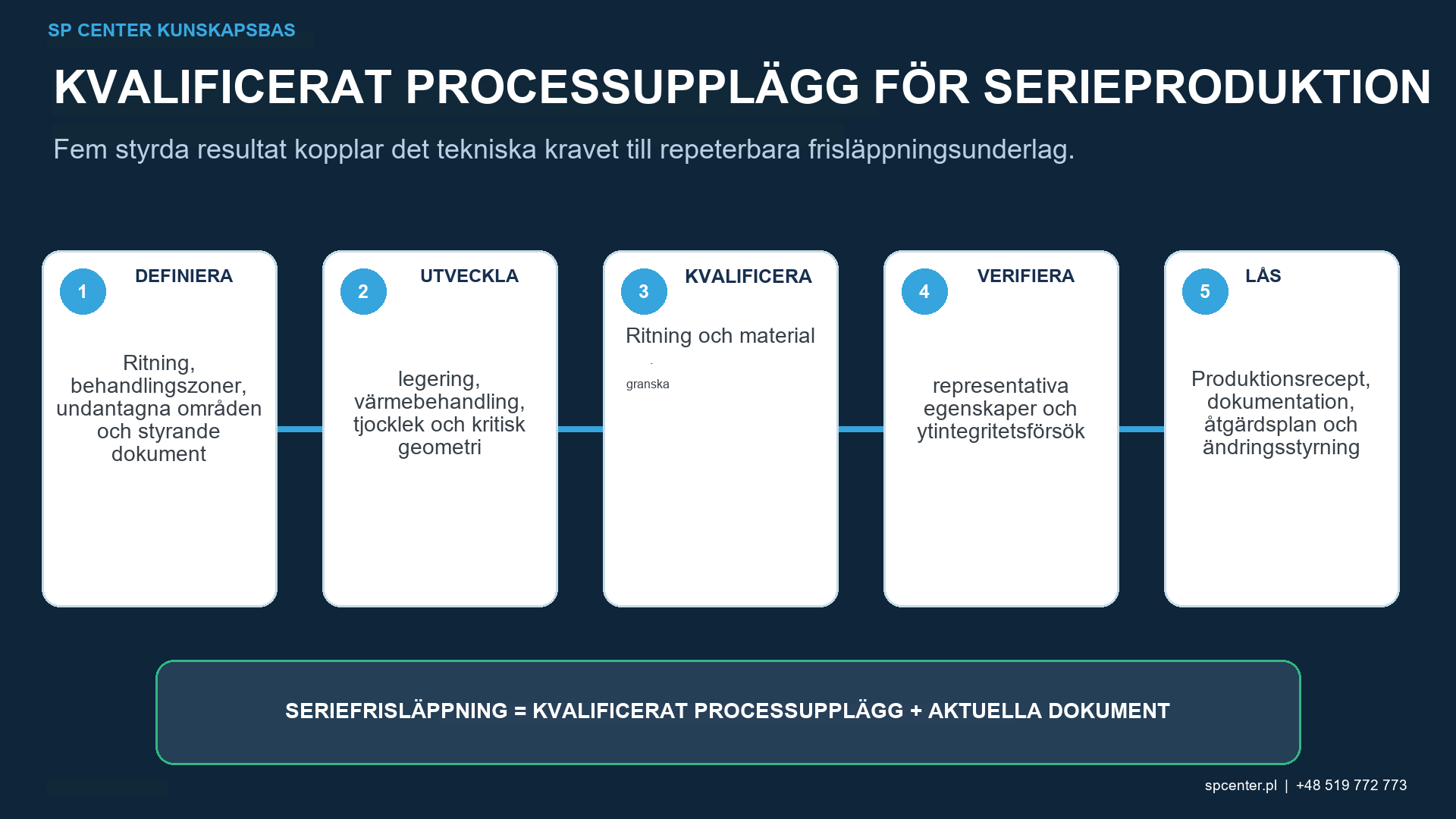 Kvalificeringsväg för titanskulpening från ritning granskning av kulpeningsmedium och utrustning val av mättnadskurva komponenttäckning ytintegritet inspektionsdokumentation underhåll och ändringskontroll