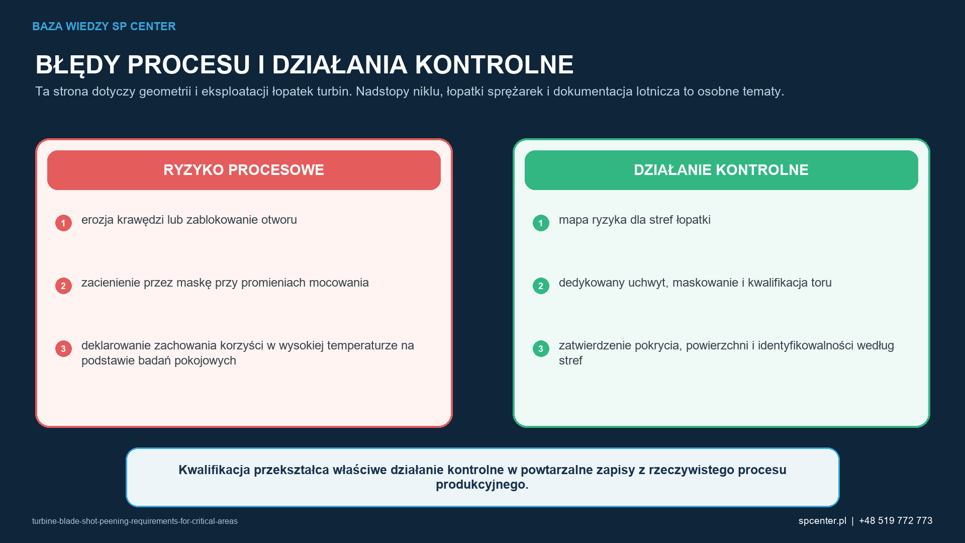 Ryzykom procesowym właściwym dla danego wyrobu przyporządkowano działania kwalifikacyjne i działania z zakresu nadzoru nad produkcją.