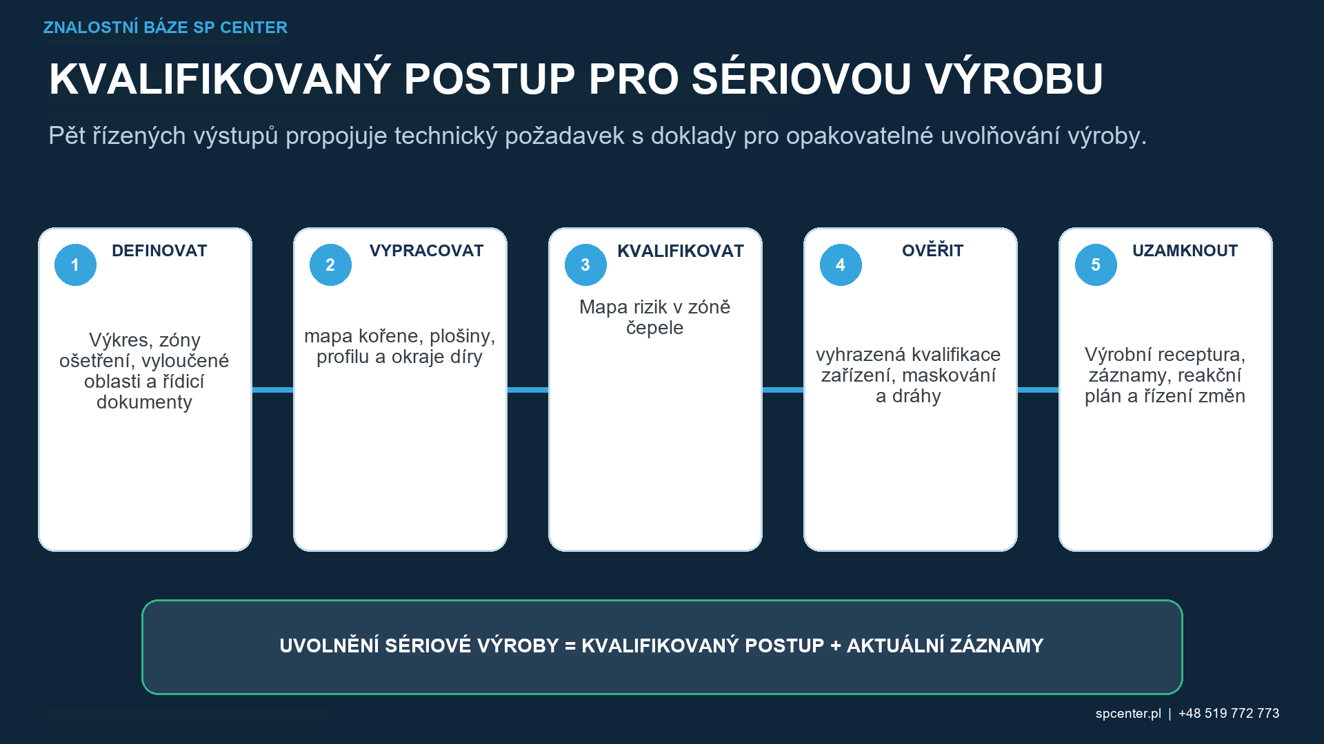 Doklady pro uvolnění kuličkované turbínové lopatky: integrita povrchu, rozměry, zbytková napětí, tepelná relaxace, únava, sledovatelnost a řízení změn