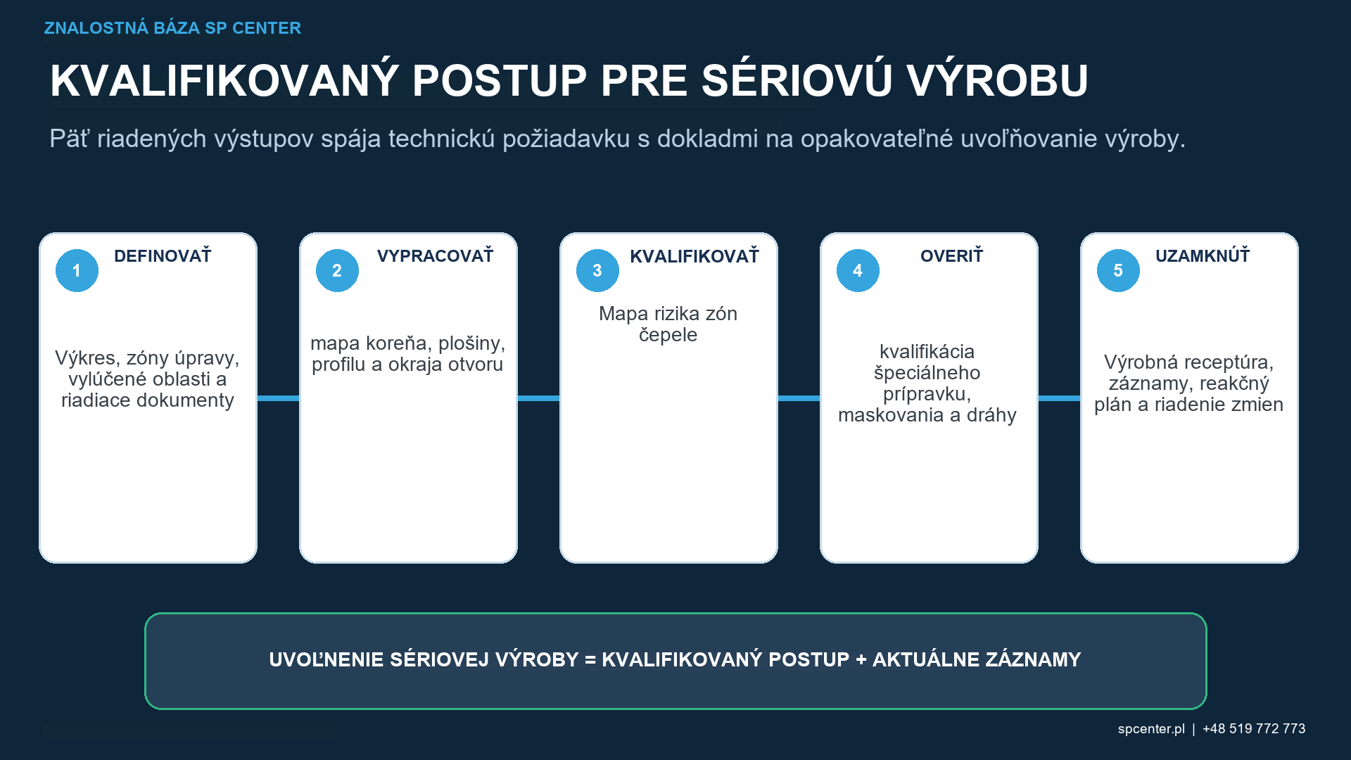 Doklady na uvoľnenie guľôčkovanej turbínovej lopatky: integrita povrchu, rozmery, zvyškové napätia, tepelná relaxácia, únava, sledovateľnosť a riadenie zmien