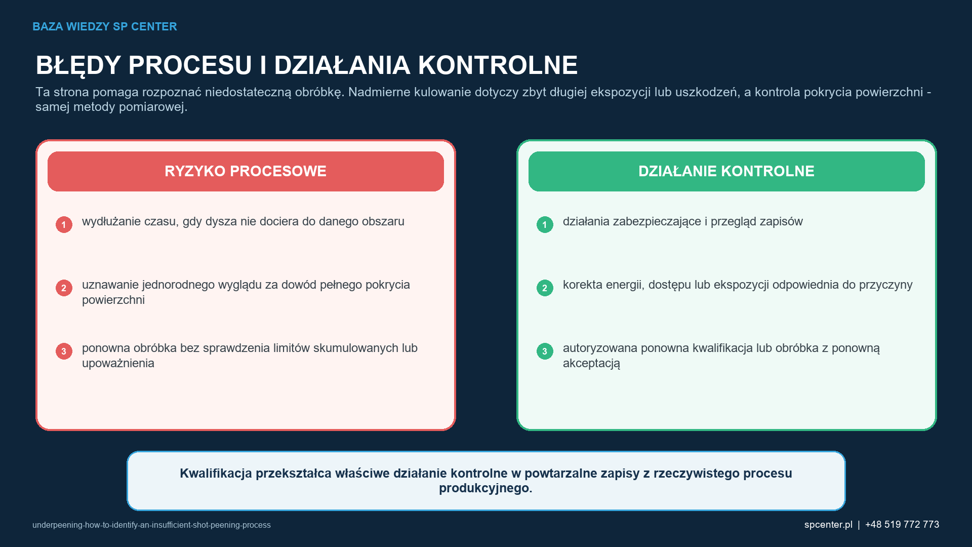 Ryzykom procesowym właściwym dla danego wyrobu przyporządkowano działania kwalifikacyjne i działania z zakresu nadzoru nad produkcją.