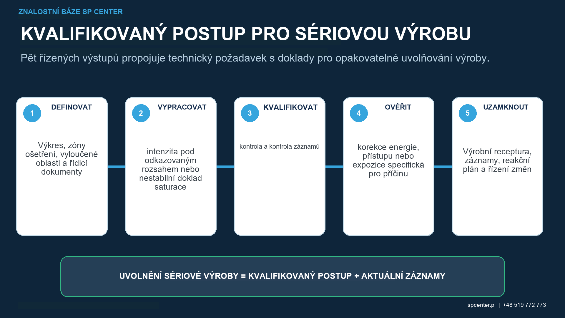 Rozhodování o nedostatečném kuličkování: oddělení ověření procesu, přejímky povrchu, validace součásti, oprávnění k přepracování a sledovatelnosti