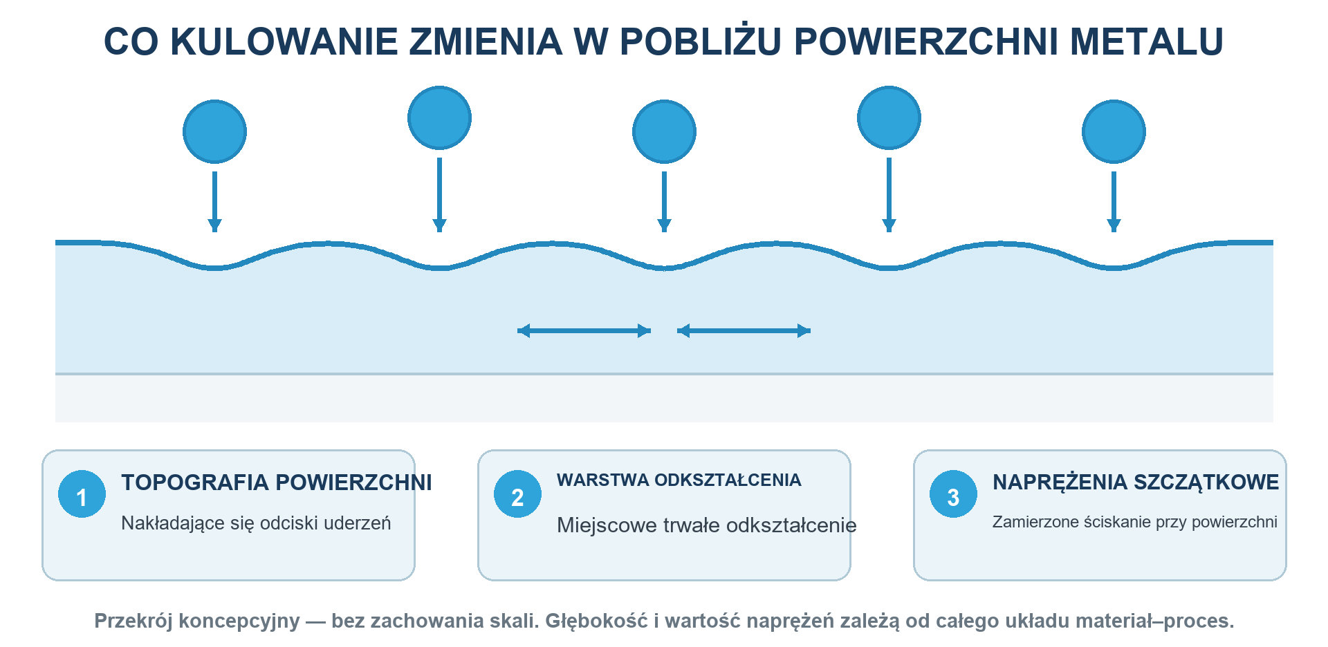 Kulowanie łączy topografię śladów uderzeń, płytkie odkształcenie plastyczne i zamierzony przypowierzchniowy stan ściskających naprężeń szczątkowych.