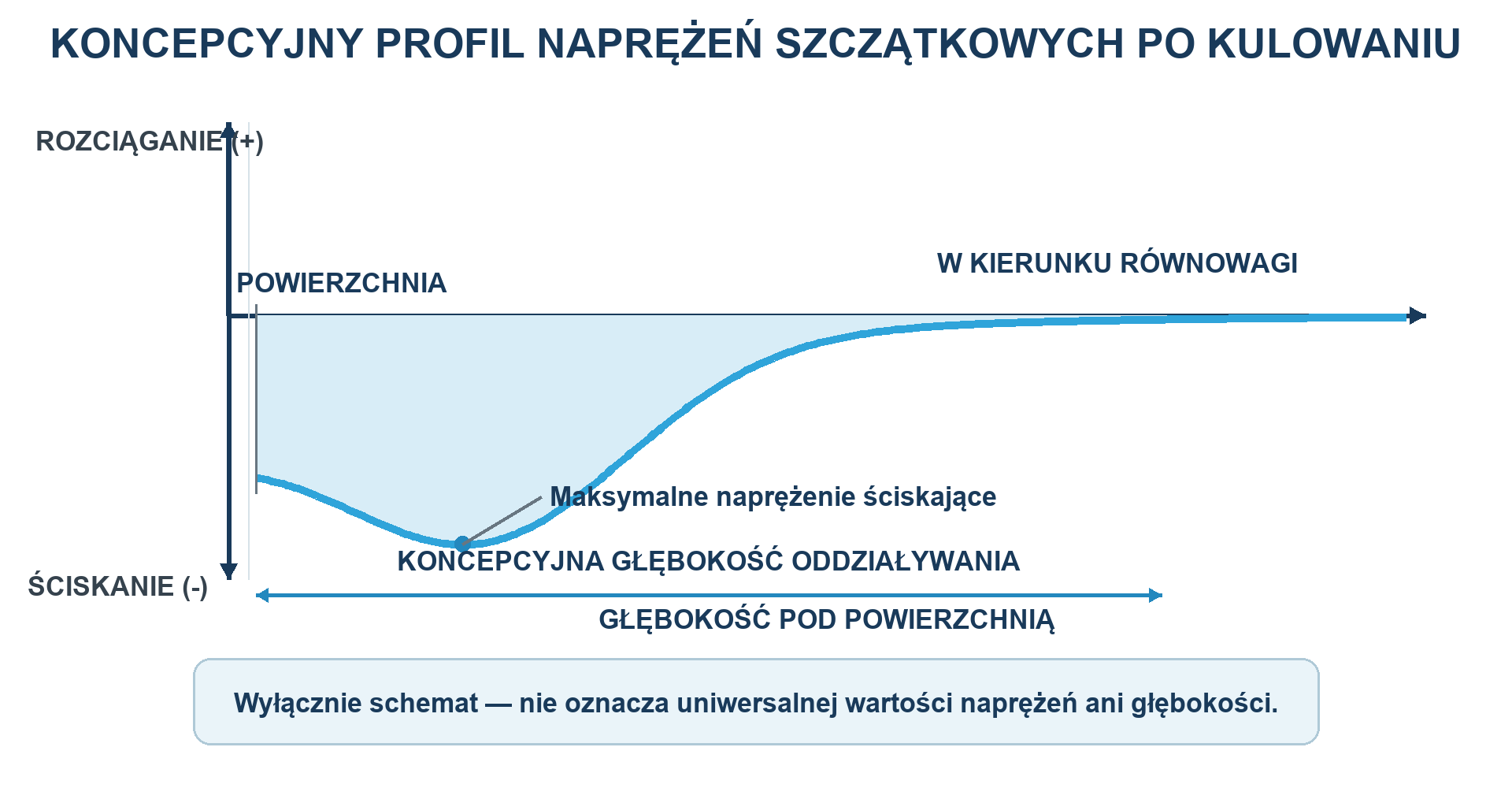 Profil koncepcyjny: naprężenia ściskające przedstawiono jako wartości ujemne; zwykle osiągają maksimum pod powierzchnią, a wraz z głębokością zbliżają się do stanu wyjściowego lub równoważącego. Nie zakłada się żadnej uniwersalnej wartości ani głębokości.