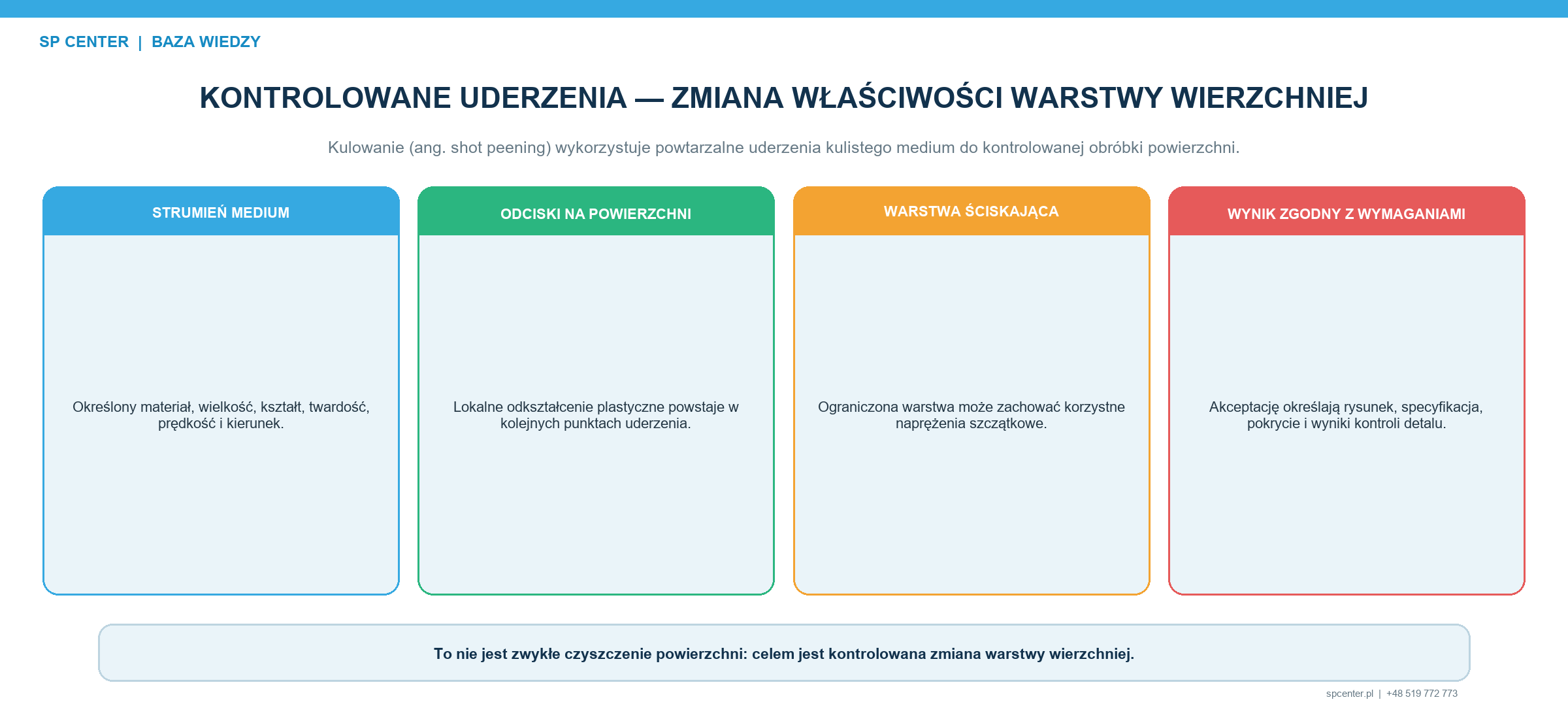 Koncepcyjny mechanizm kulowania. Wyróżniona warstwa i strzałki mają charakter jakościowy, a nie przedstawiają zmierzonego profilu naprężeń.