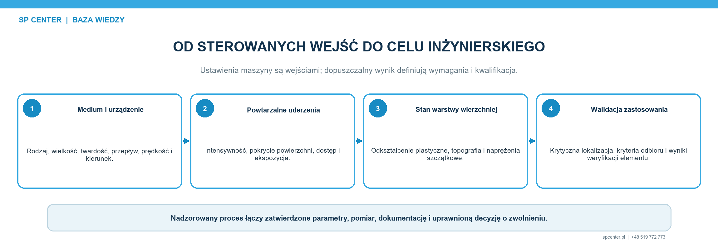 Kulowanie łączy kontrolowane dane wejściowe z zaakceptowanym wynikiem technicznym za pośrednictwem kwalifikacji i nadzoru nad procesem.