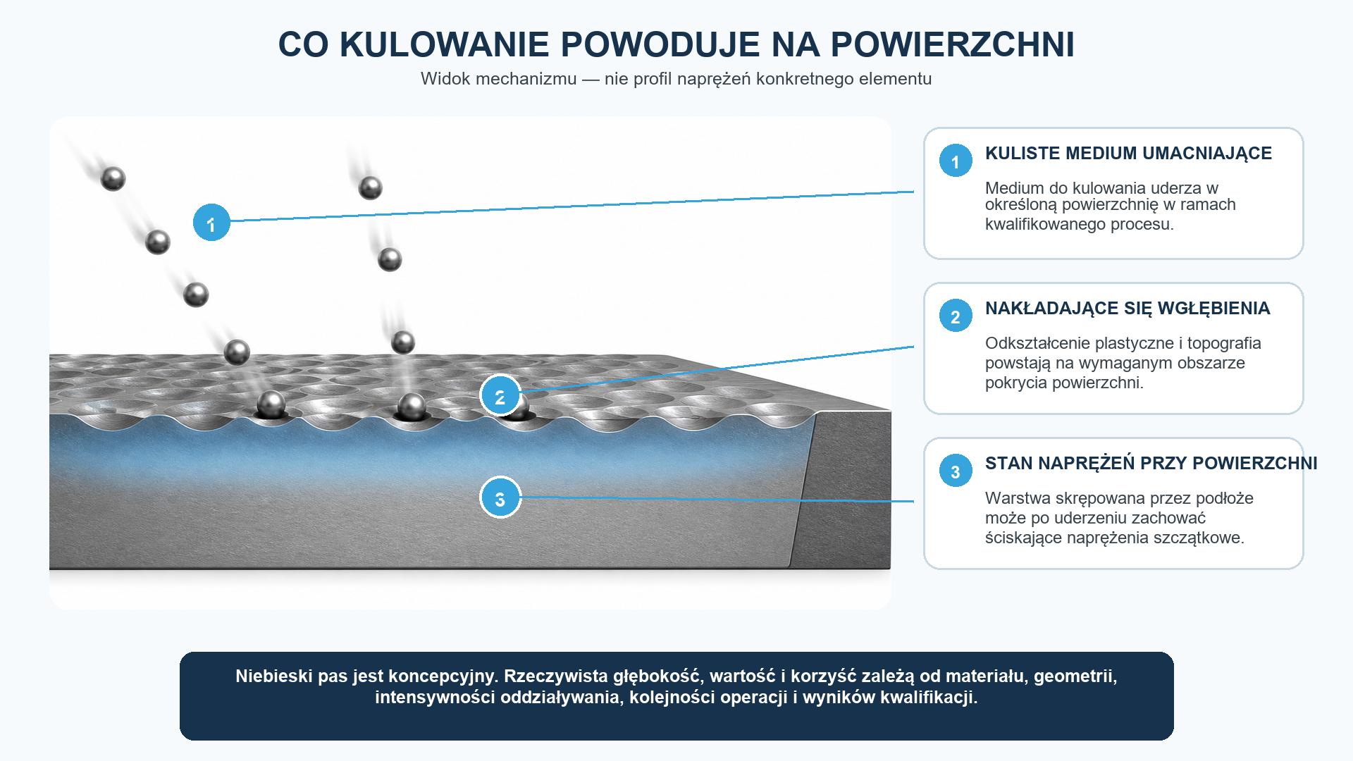 Kontrolowane uderzenia kulistych cząstek tworzą nakładające się wgłębienia i mogą wytworzyć przypowierzchniowy stan ściskających naprężeń szczątkowych.