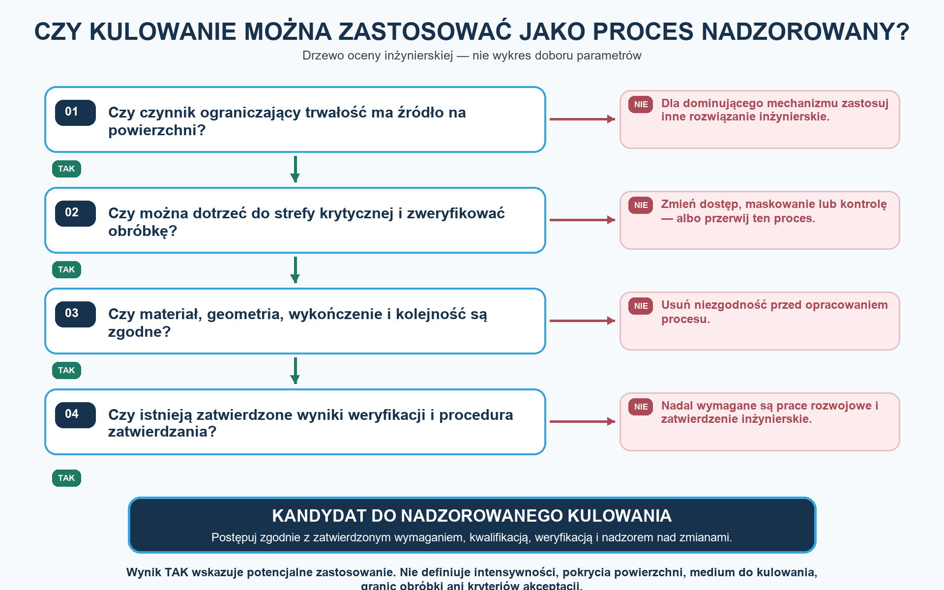 Odpowiedź twierdząca wskazuje kandydata do kontrolowanego kulowania; nie definiuje parametrów procesu ani kryteriów akceptacji.
