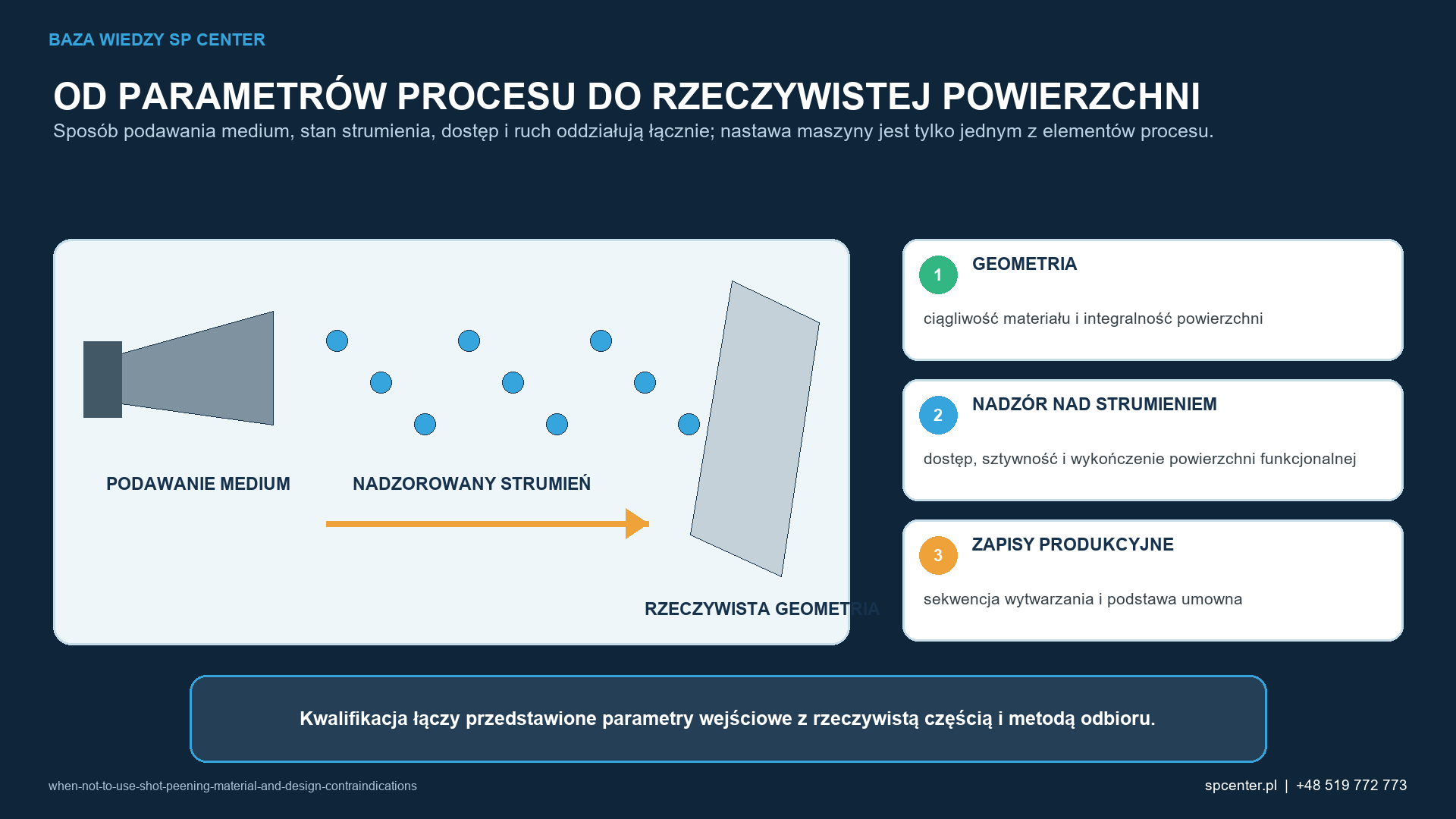 Schemat procesu łączy układ podawania, kontrolowany strumień, rzeczywistą geometrię i dokumentację potwierdzającą właściwą dla danej konfiguracji.