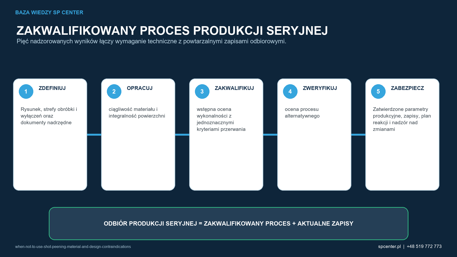 Pięć etapów łączy rysunek i prace rozwojowe z powtarzalnymi zapisami potwierdzającymi dopuszczenie produkcji seryjnej.