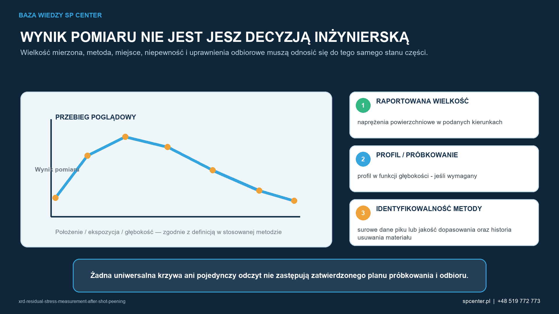 Wielkość mierzoną, nadzór nad metodą oraz wyniki i zapisy stanowiące podstawę decyzji przedstawiono oddzielnie, aby pojedynczego odczytu nie uznać błędnie za pełne potwierdzenie zgodności.