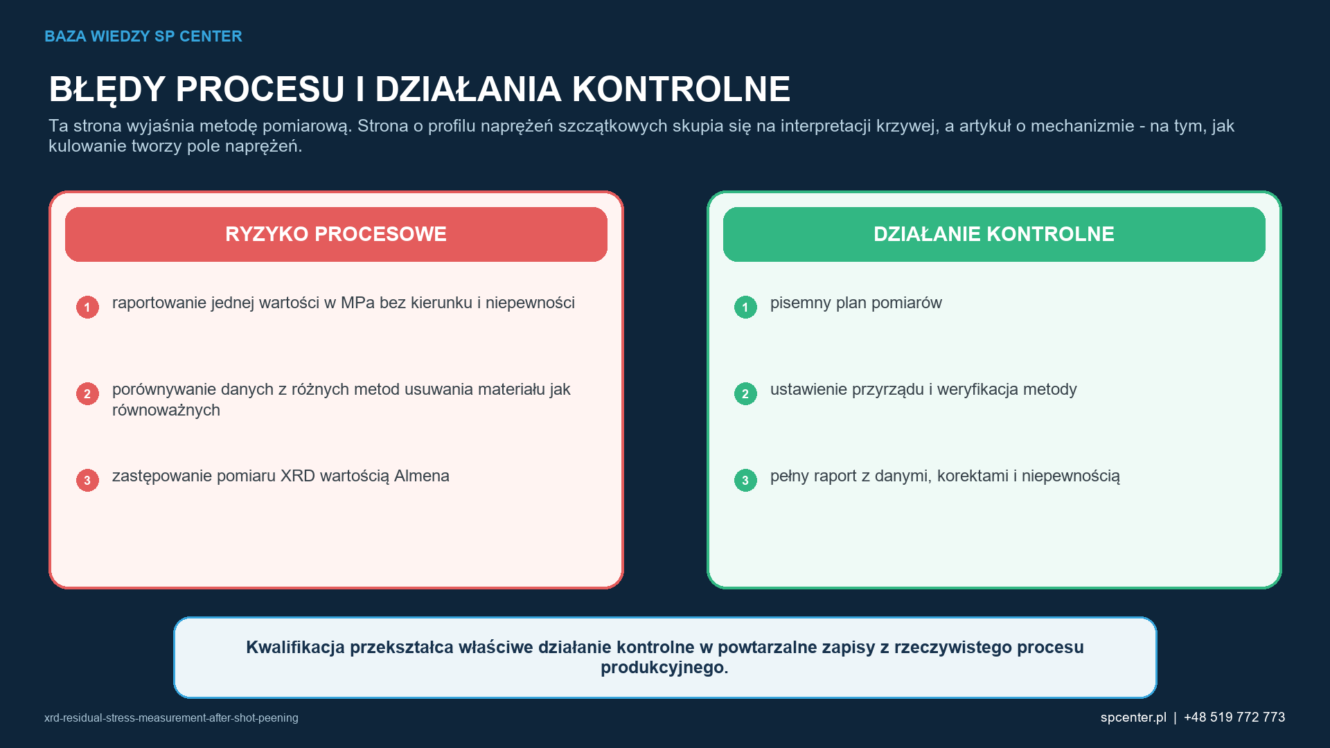Ryzykom procesowym właściwym dla danego wyrobu przyporządkowano działania kwalifikacyjne i działania z zakresu nadzoru nad produkcją.